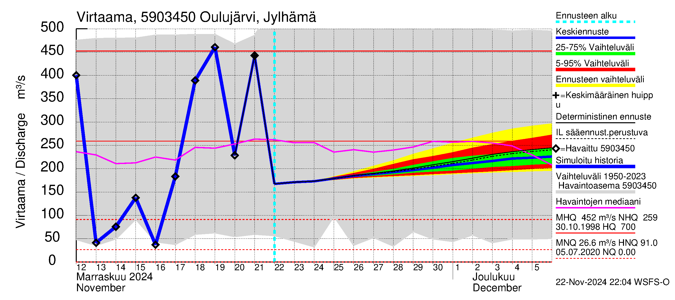 Oulujoen vesistöalue - Oulujärvi Vuottolahti: Lähtövirtaama / juoksutus - jakaumaennuste