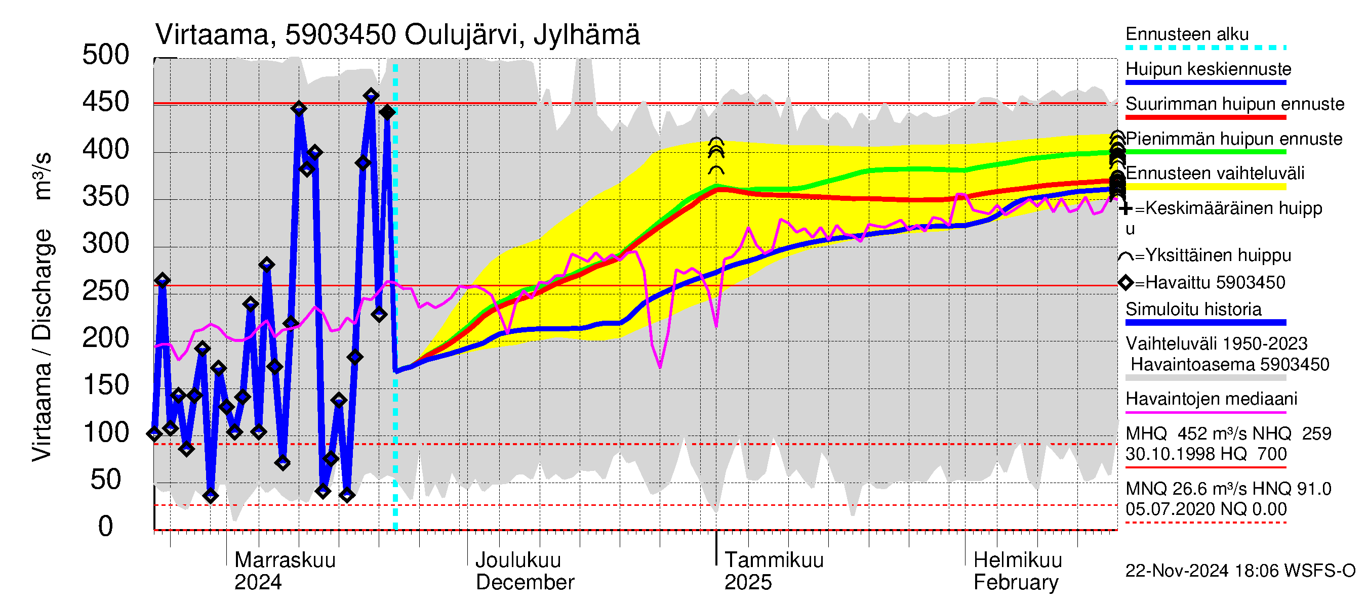 Oulujoen vesistöalue - Oulujärvi Vuottolahti: Lähtövirtaama / juoksutus - huippujen keski- ja ääriennusteet