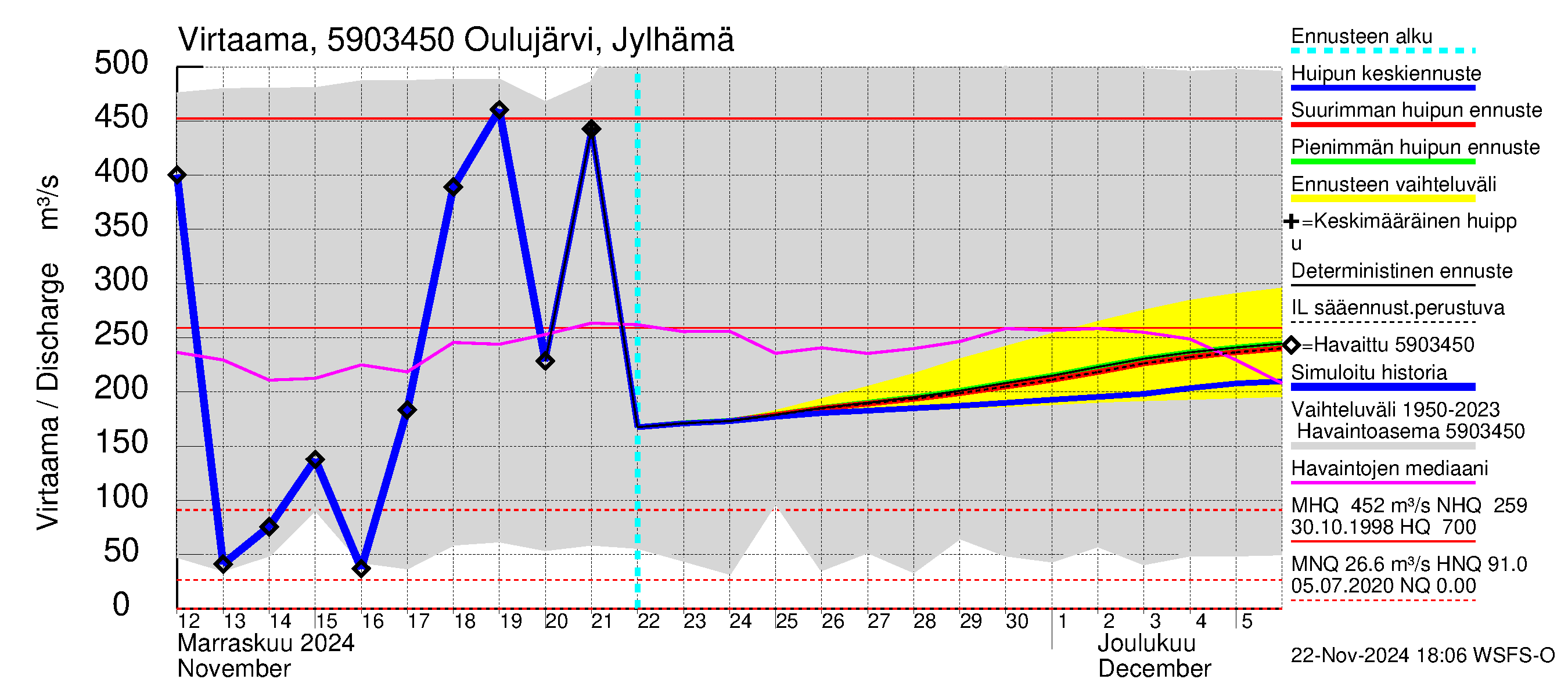 Oulujoen vesistöalue - Oulujärvi Vuottolahti: Lähtövirtaama / juoksutus - huippujen keski- ja ääriennusteet