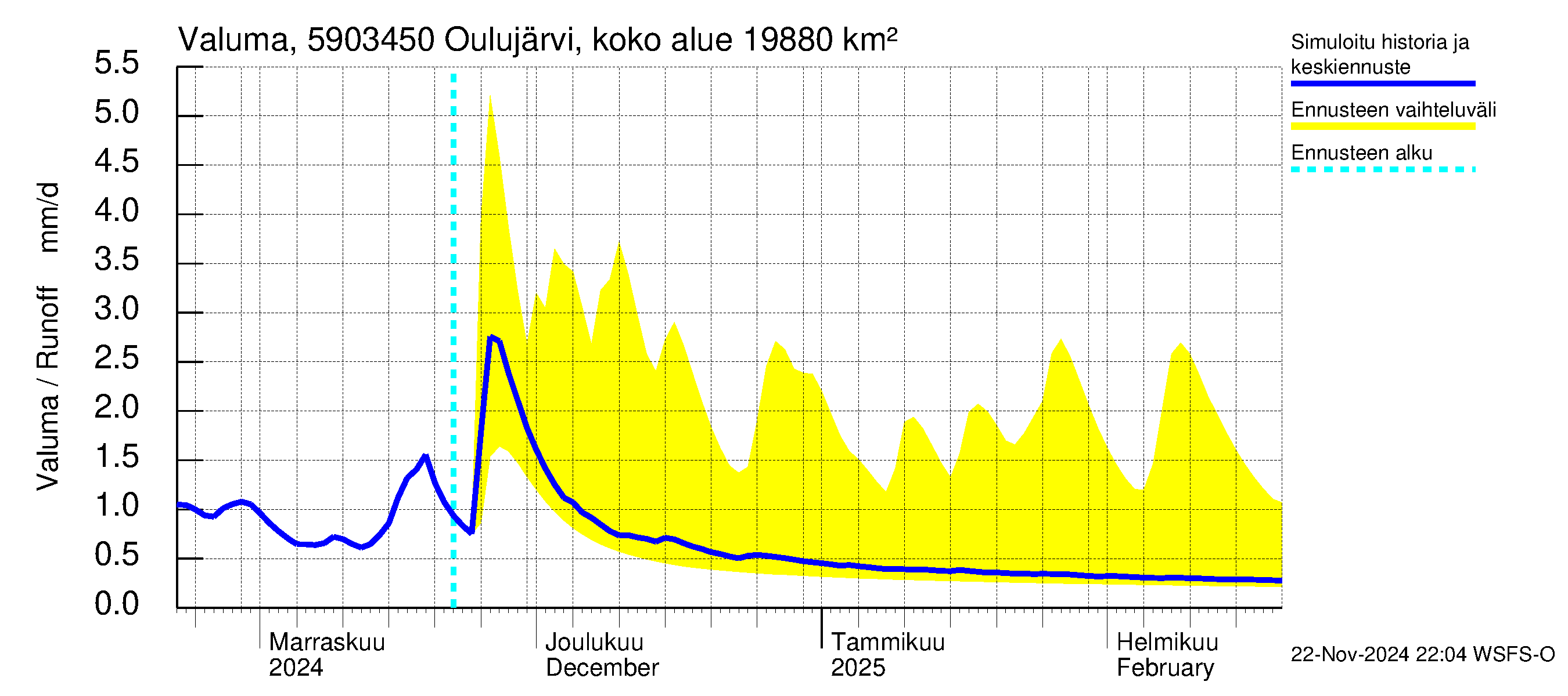 Oulujoen vesistöalue - Jylhämä: Valuma