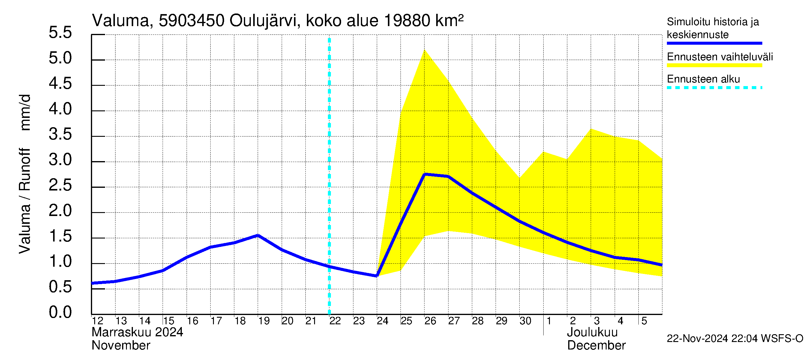 Oulujoen vesistöalue - Jylhämä: Valuma