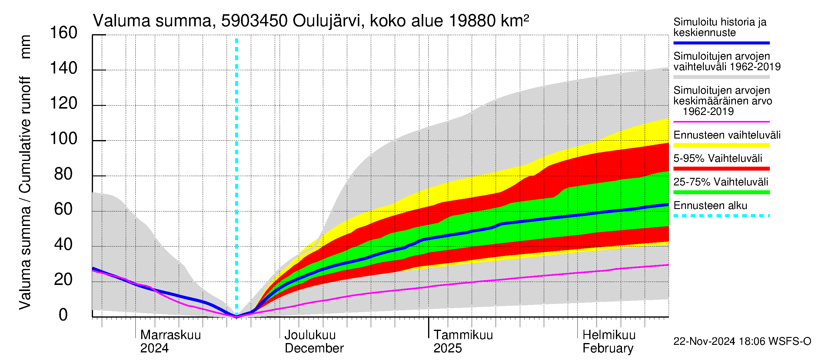 Oulujoen vesistöalue - Jylhämä: Valuma - summa