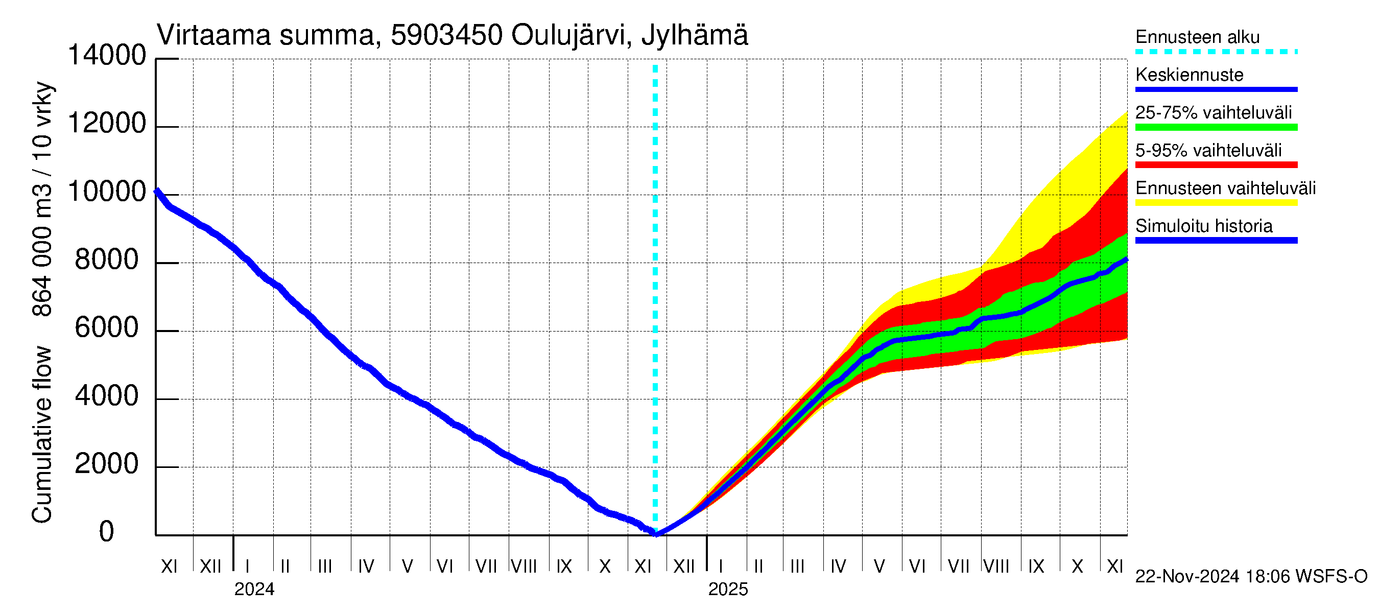 Oulujoen vesistöalue - Jylhämä: Virtaama / juoksutus - summa