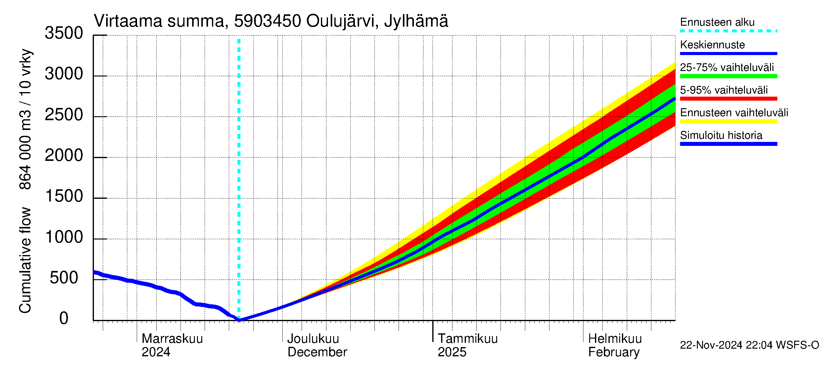 Oulujoen vesistöalue - Jylhämä: Virtaama / juoksutus - summa