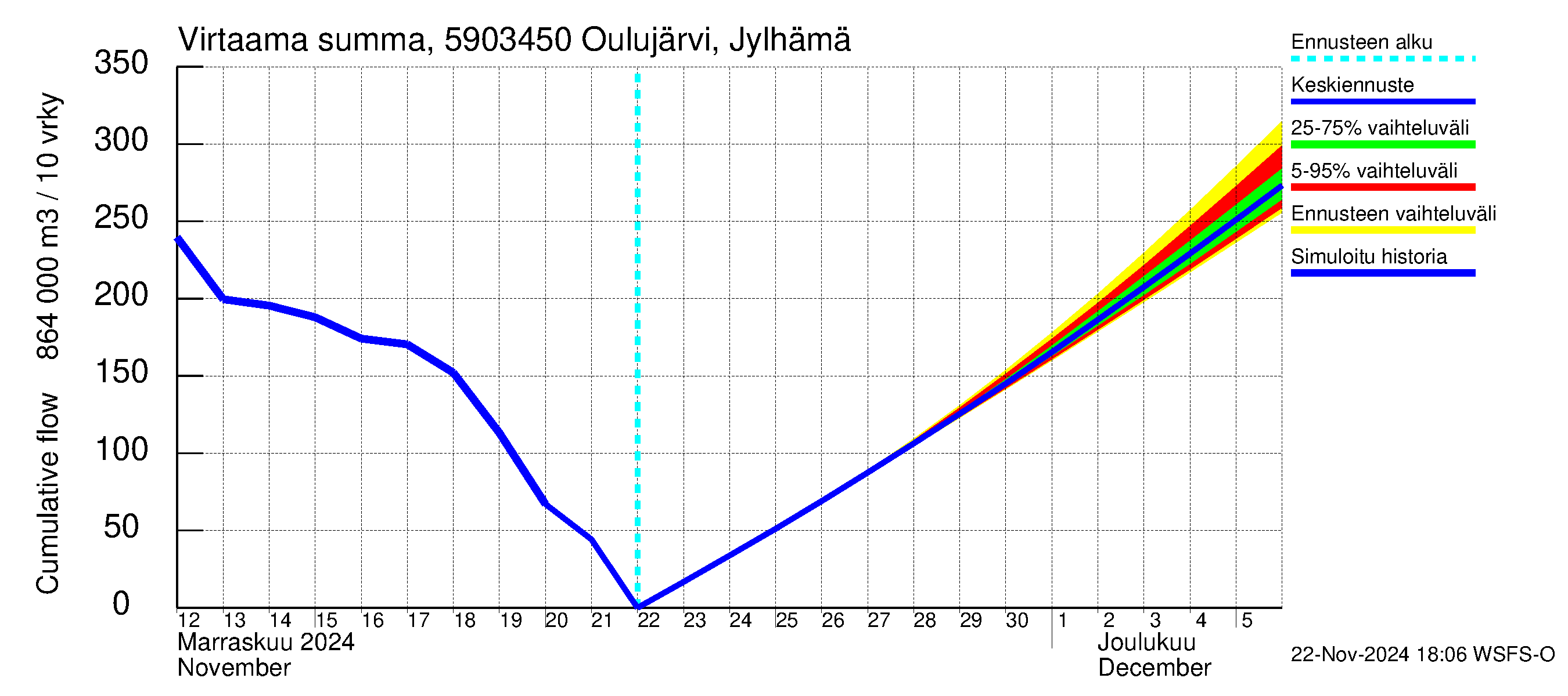 Oulujoen vesistöalue - Jylhämä: Virtaama / juoksutus - summa