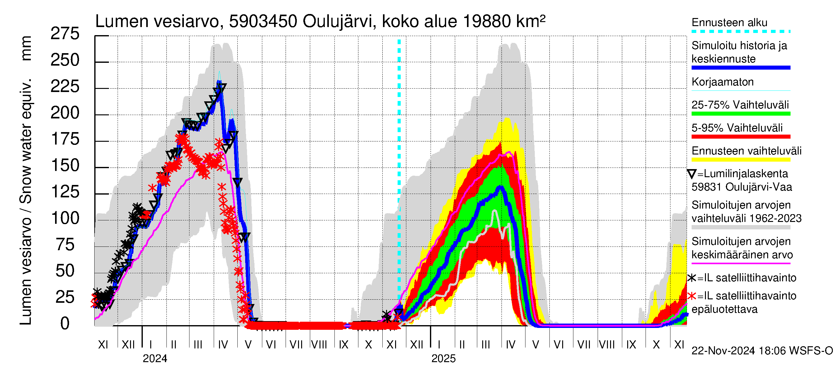 Oulujoen vesistöalue - Jylhämä: Lumen vesiarvo