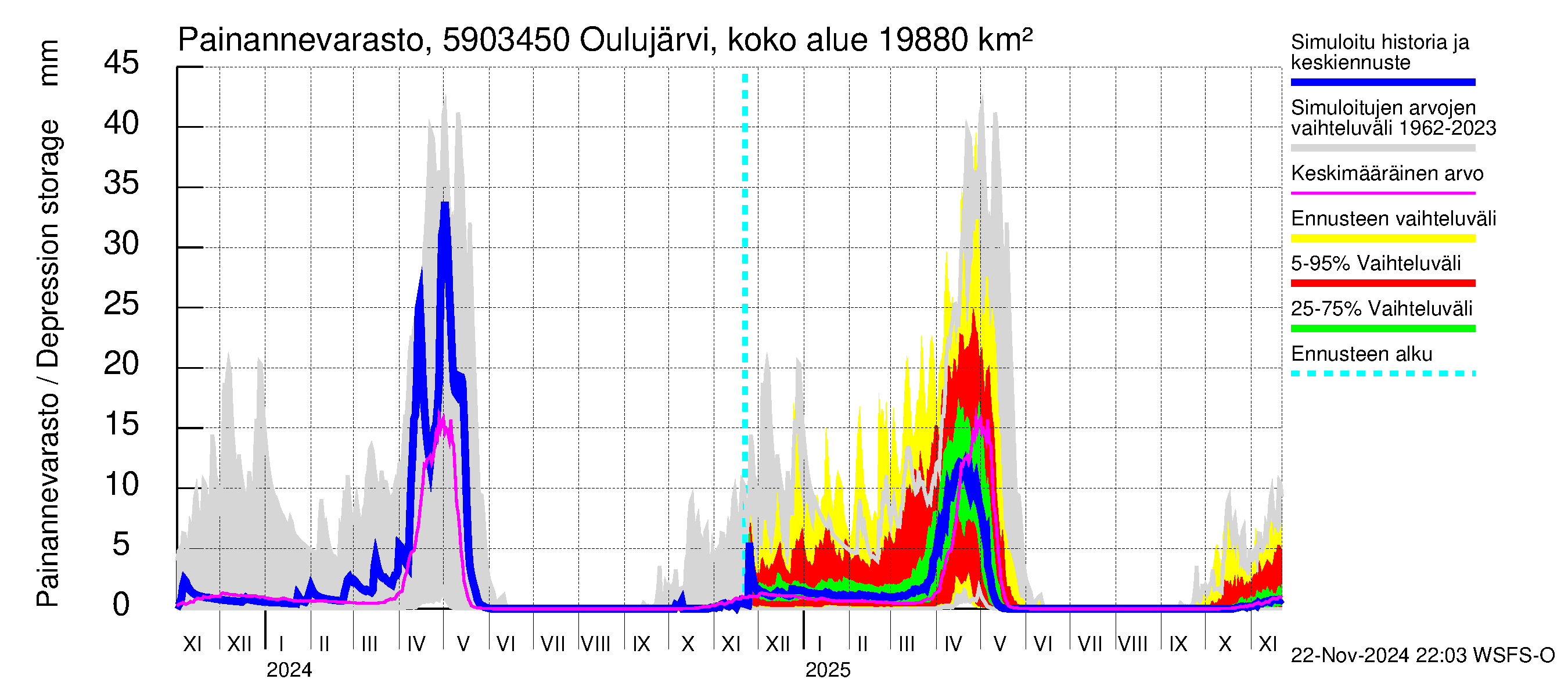 Oulujoen vesistöalue - Jylhämä: Painannevarasto