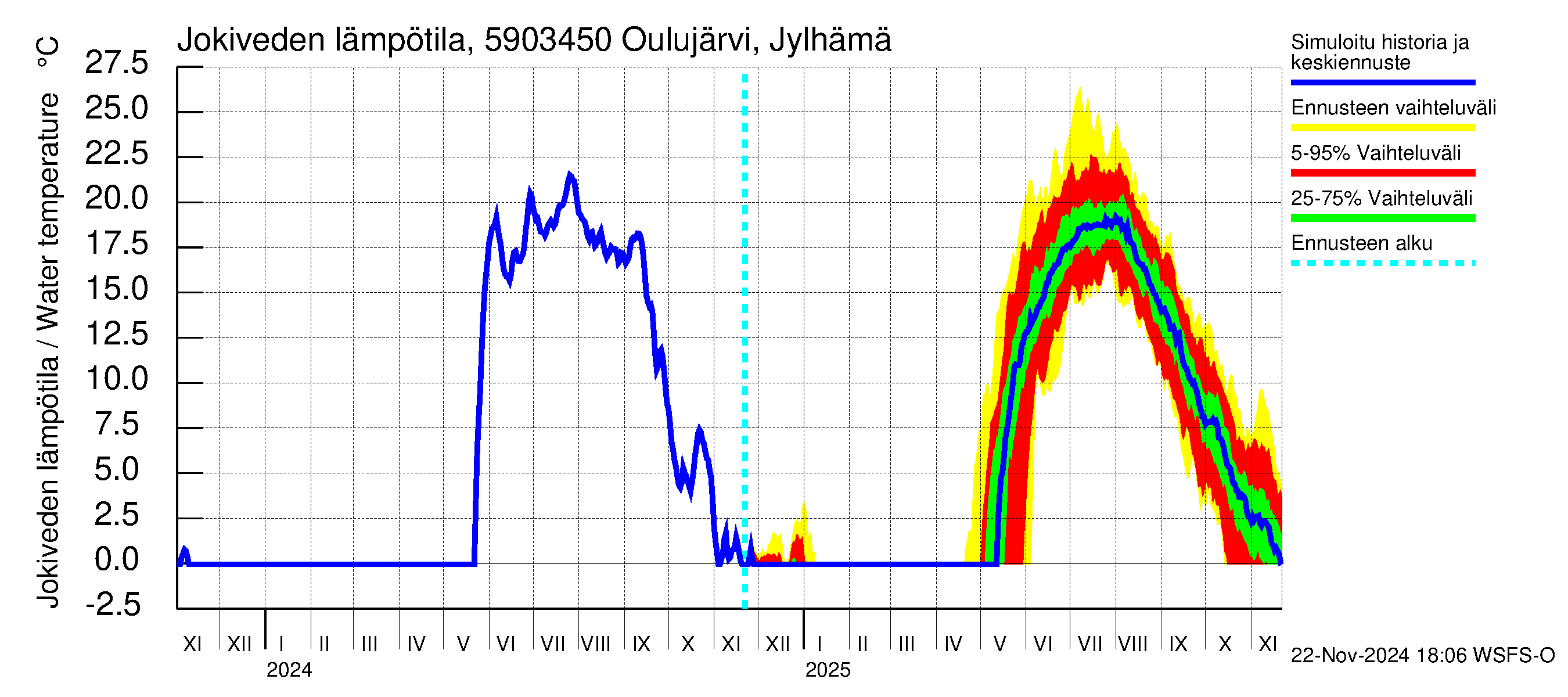 Oulujoen vesistöalue - Jylhämä: Jokiveden lämpötila