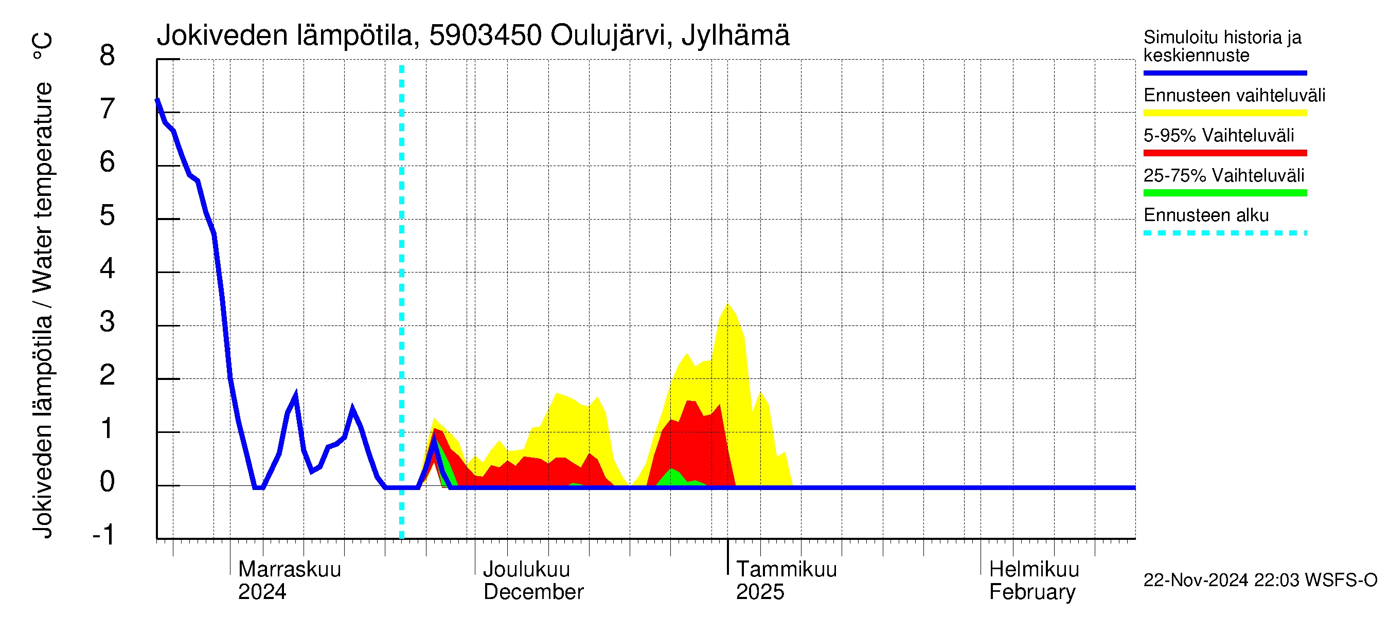 Oulujoen vesistöalue - Jylhämä: Jokiveden lämpötila