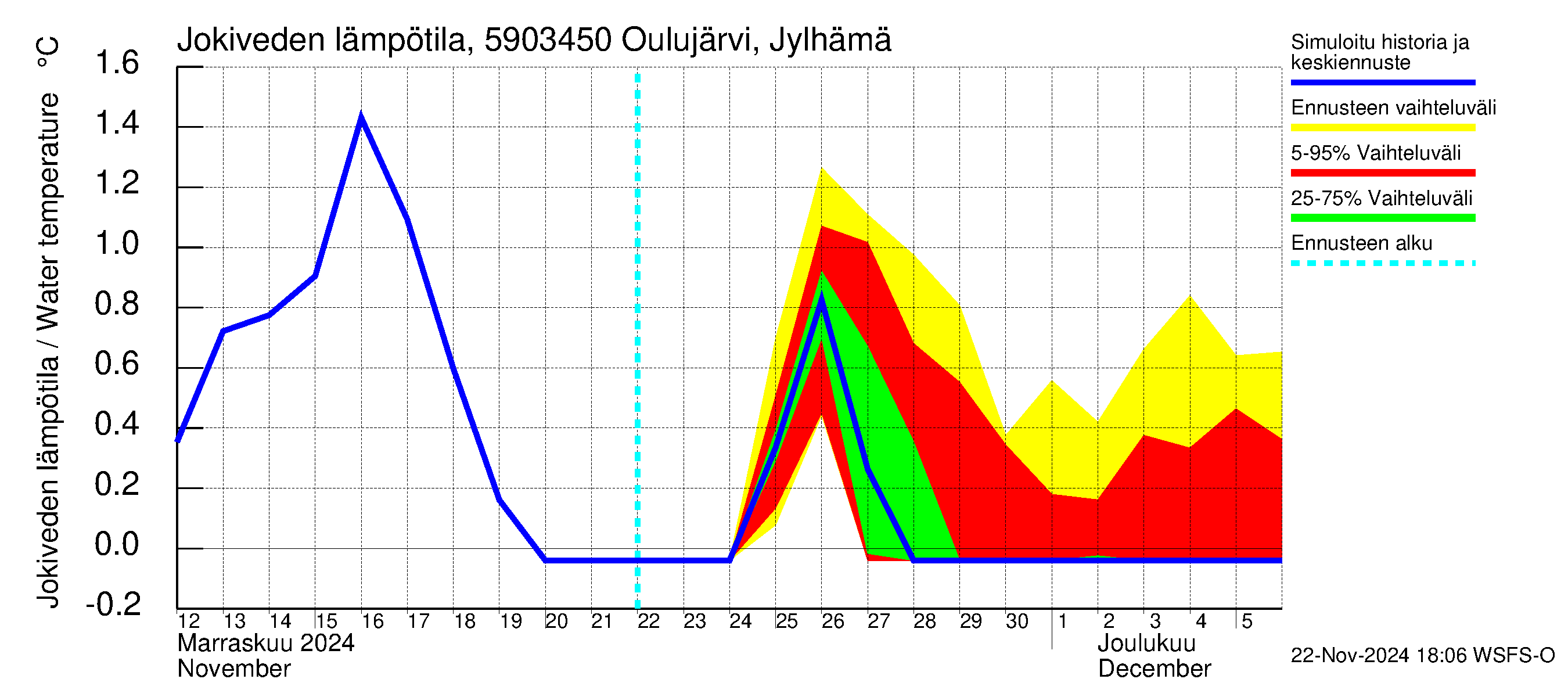 Oulujoen vesistöalue - Jylhämä: Jokiveden lämpötila