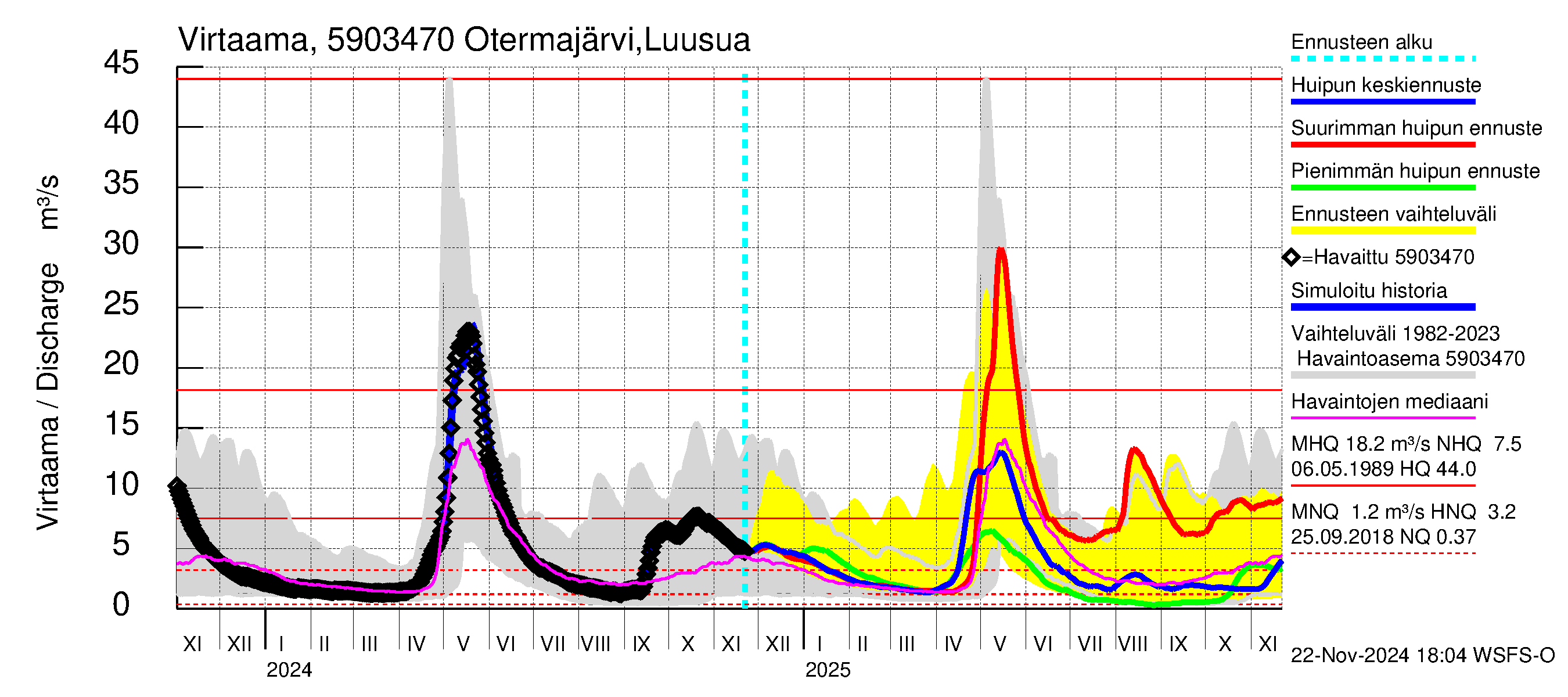 Oulujoen vesistöalue - Otermanjärvi: Lähtövirtaama / juoksutus - huippujen keski- ja ääriennusteet