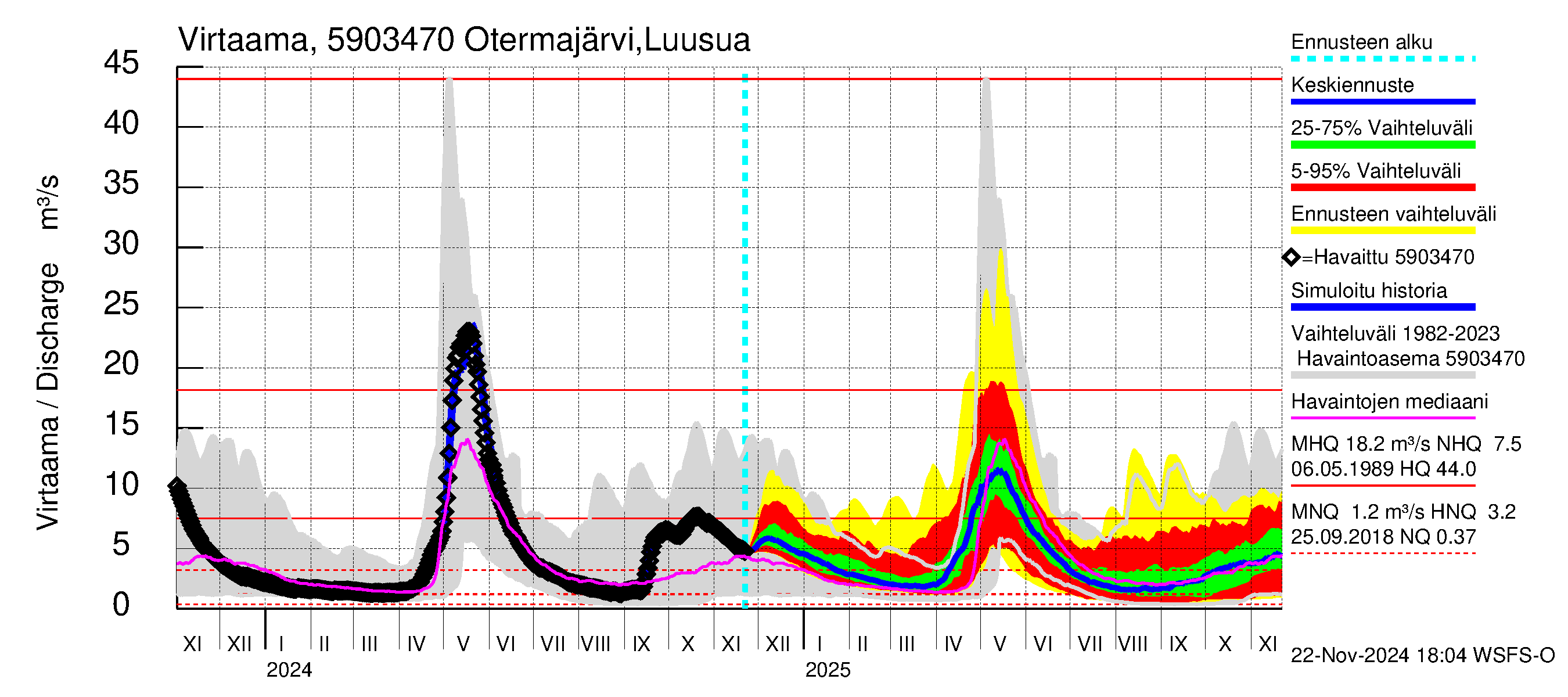 Oulujoen vesistöalue - Otermanjärvi: Lähtövirtaama / juoksutus - jakaumaennuste