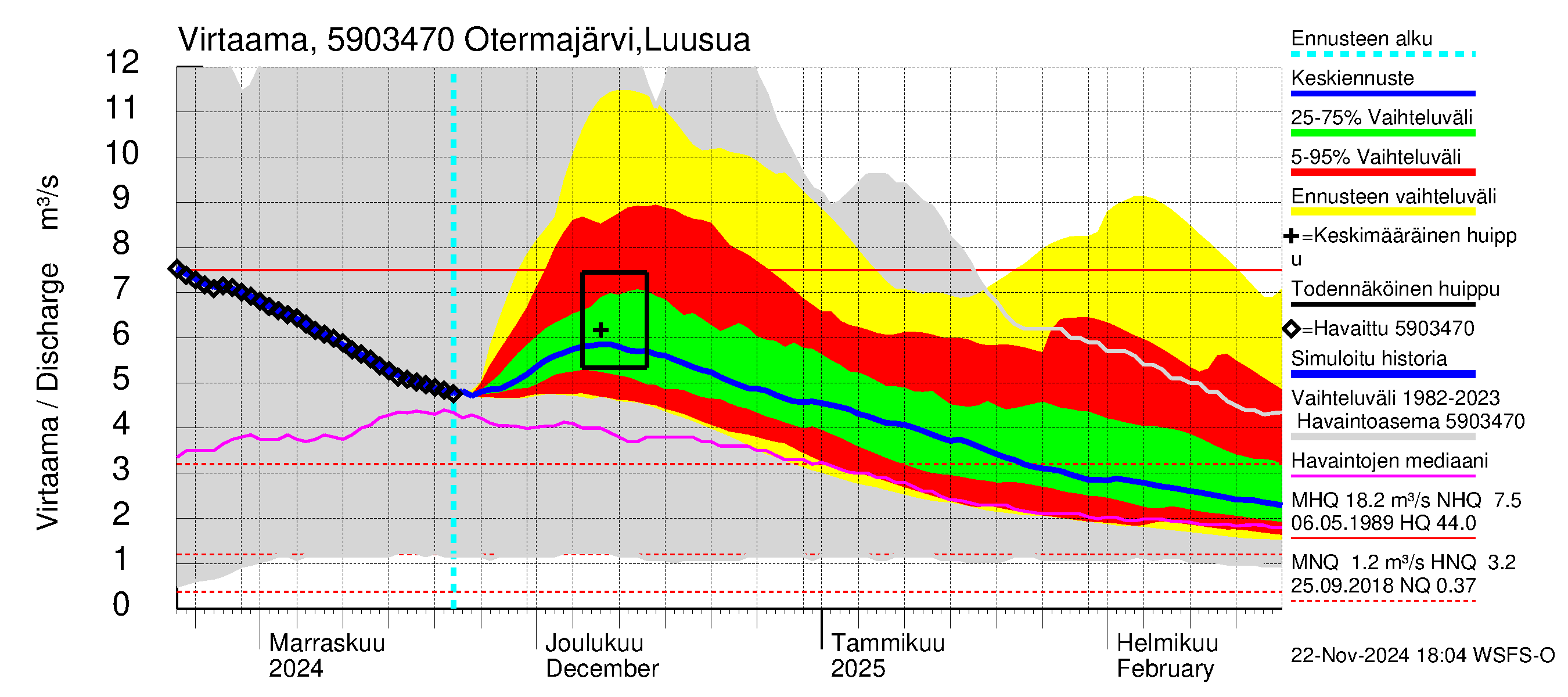 Oulujoen vesistöalue - Otermanjärvi: Lähtövirtaama / juoksutus - jakaumaennuste