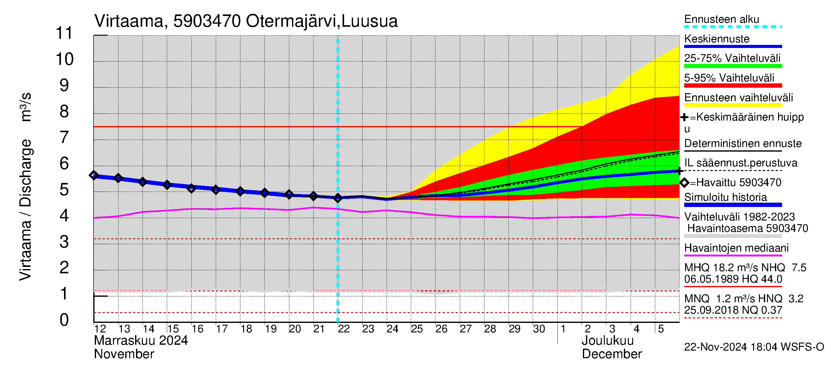 Oulujoen vesistöalue - Otermanjärvi: Lähtövirtaama / juoksutus - jakaumaennuste