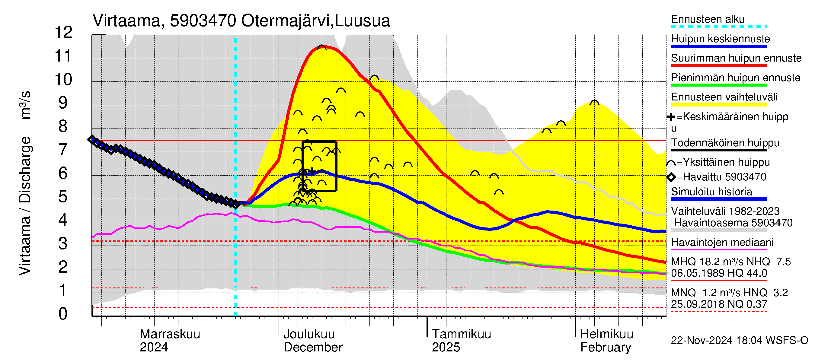 Oulujoen vesistöalue - Otermanjärvi: Lähtövirtaama / juoksutus - huippujen keski- ja ääriennusteet