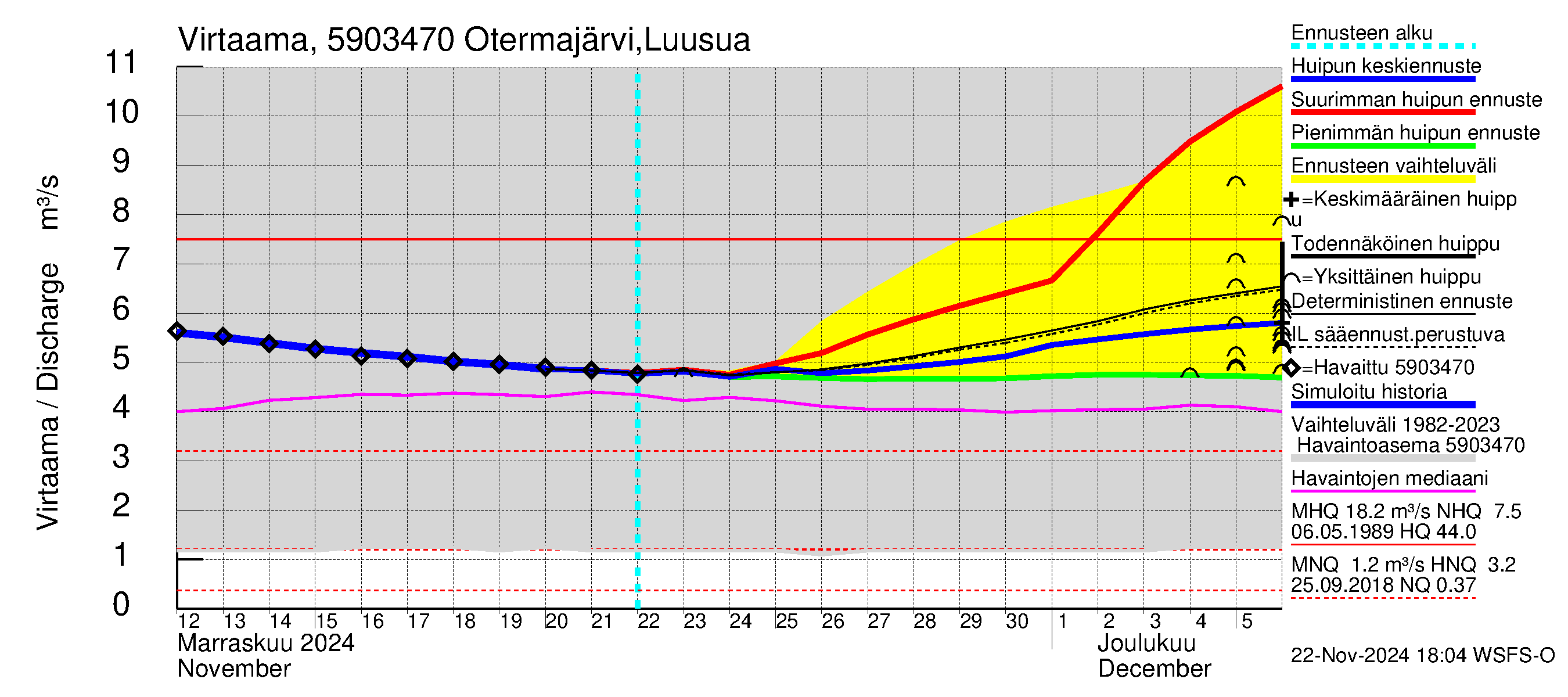 Oulujoen vesistöalue - Otermanjärvi: Lähtövirtaama / juoksutus - huippujen keski- ja ääriennusteet