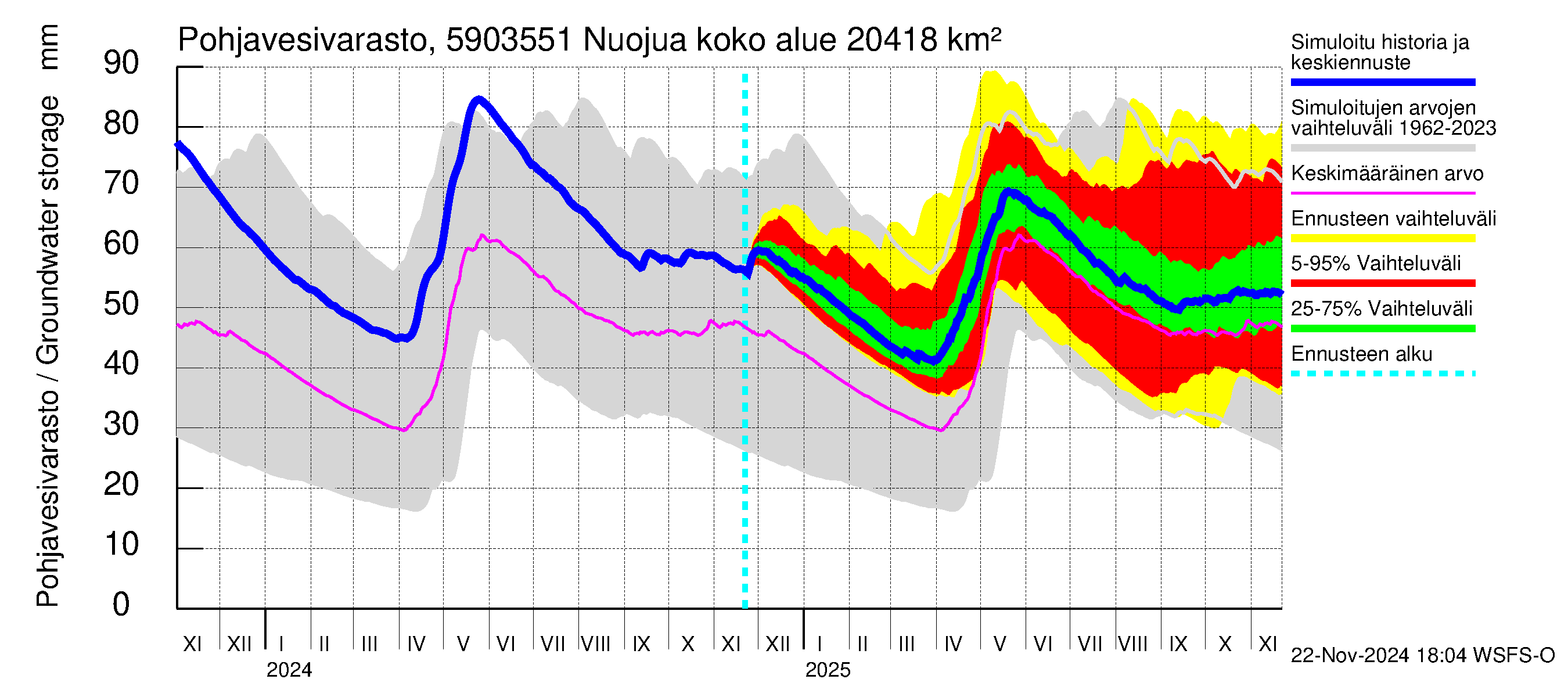 Oulujoen vesistöalue - Nuojua: Pohjavesivarasto