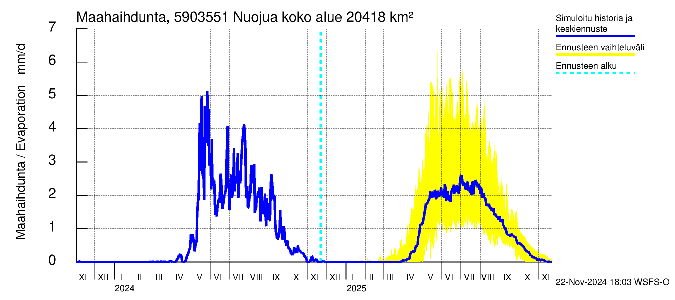 Oulujoen vesistöalue - Nuojua: Haihdunta maa-alueelta