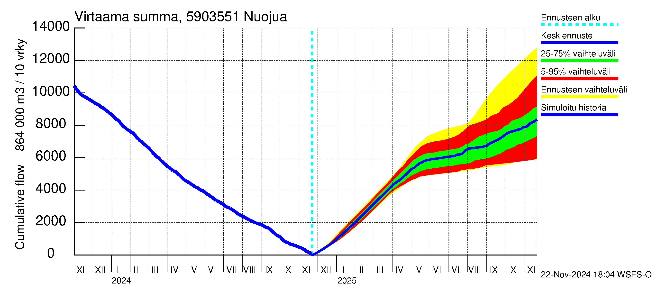 Oulujoen vesistöalue - Nuojua: Virtaama / juoksutus - summa