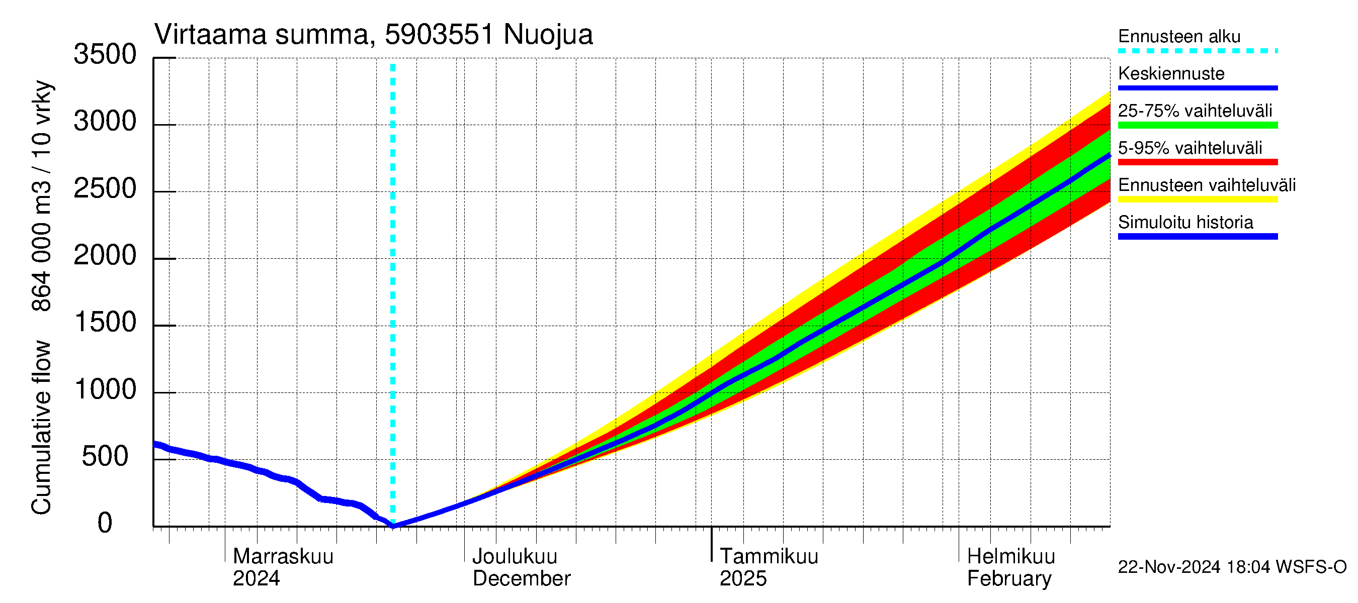 Oulujoen vesistöalue - Nuojua: Virtaama / juoksutus - summa