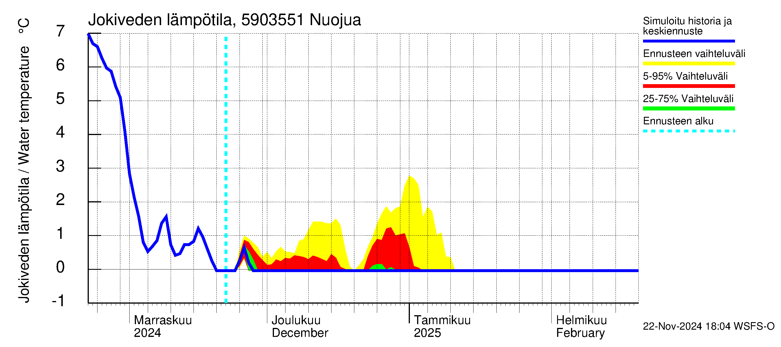 Oulujoen vesistöalue - Nuojua: Jokiveden lämpötila