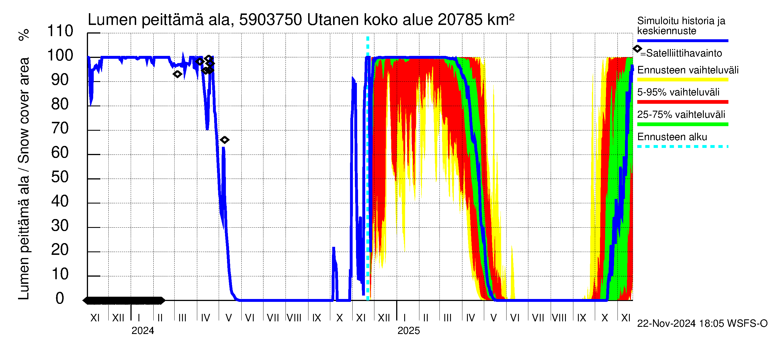 Oulujoen vesistöalue - Utanen: Lumen peittämä ala