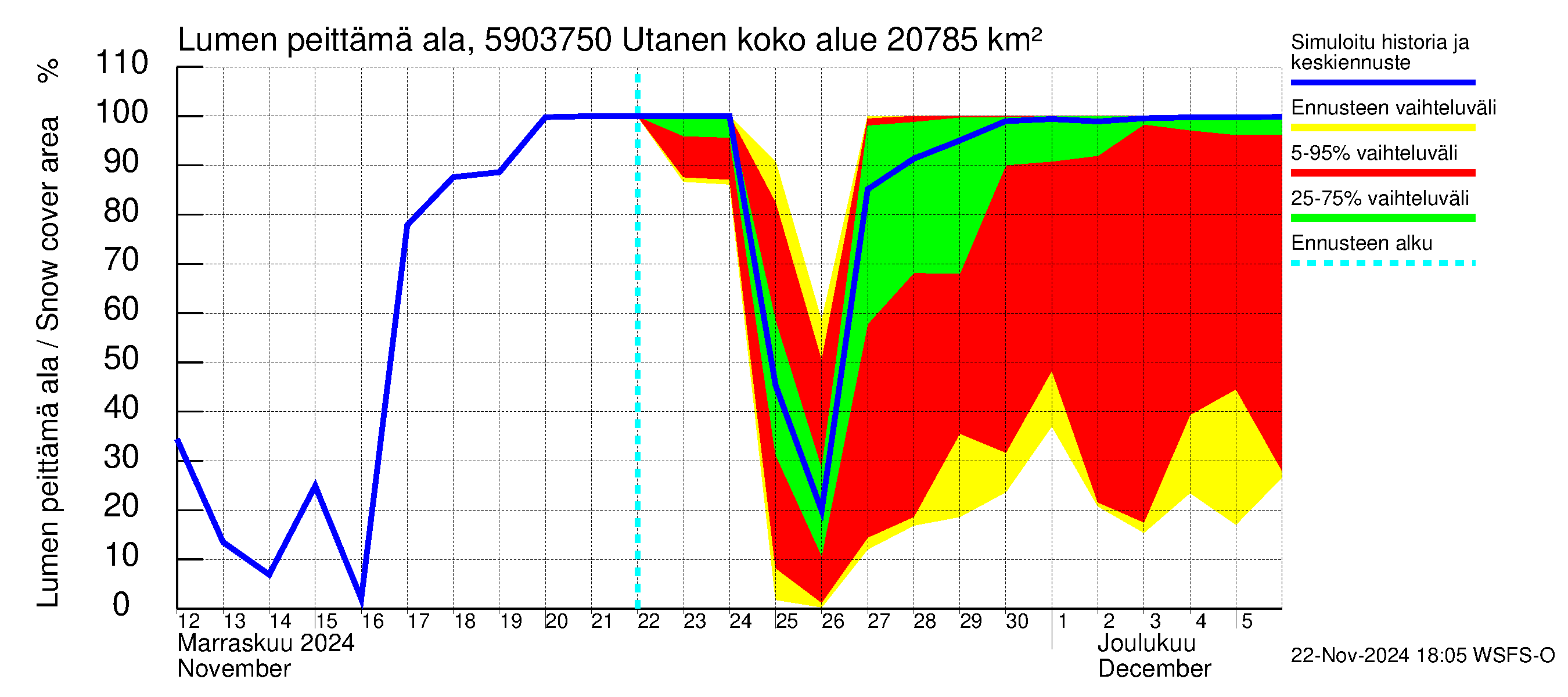 Oulujoen vesistöalue - Utanen: Lumen peittämä ala