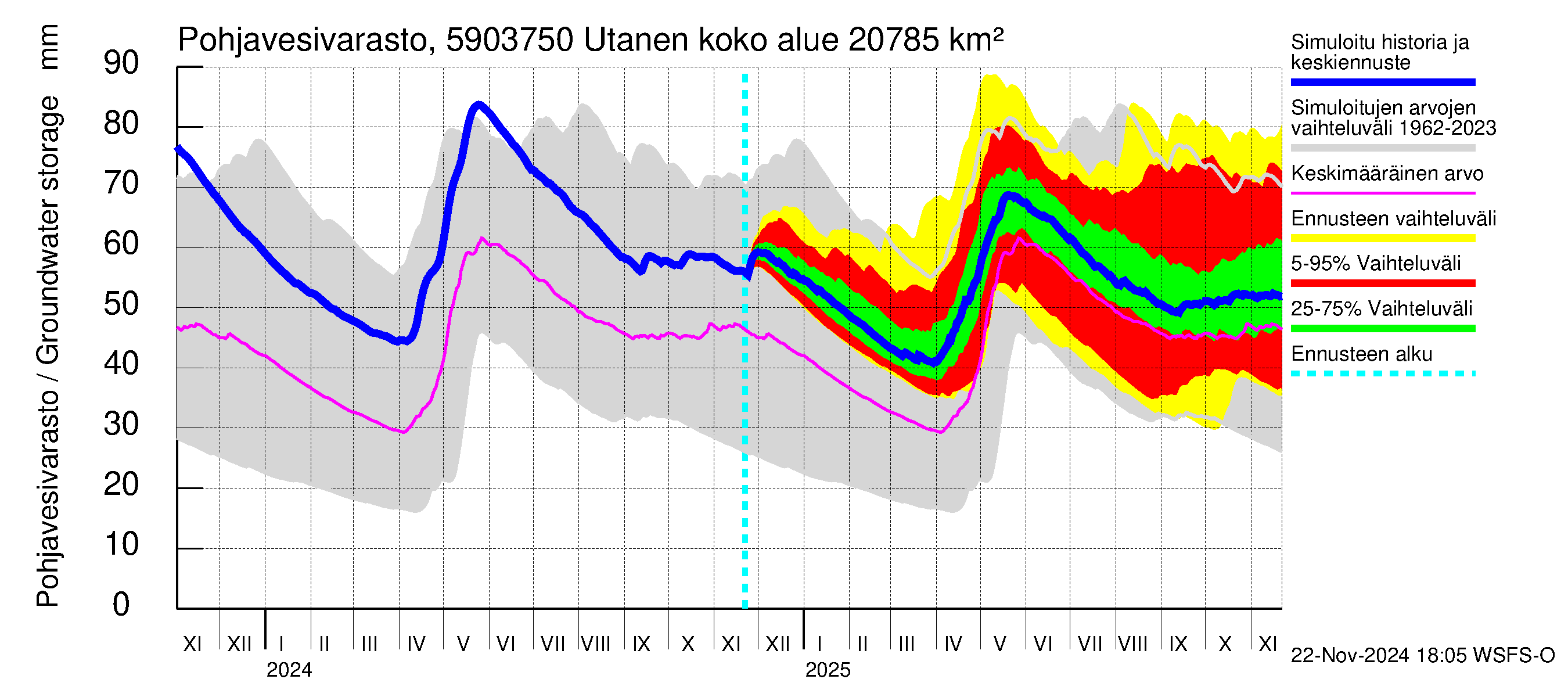 Oulujoen vesistöalue - Utanen: Pohjavesivarasto