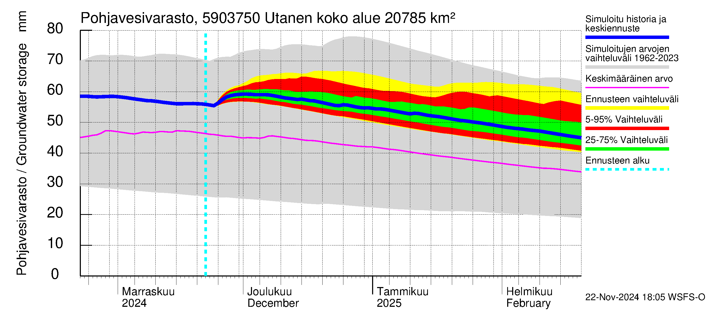 Oulujoen vesistöalue - Utanen: Pohjavesivarasto