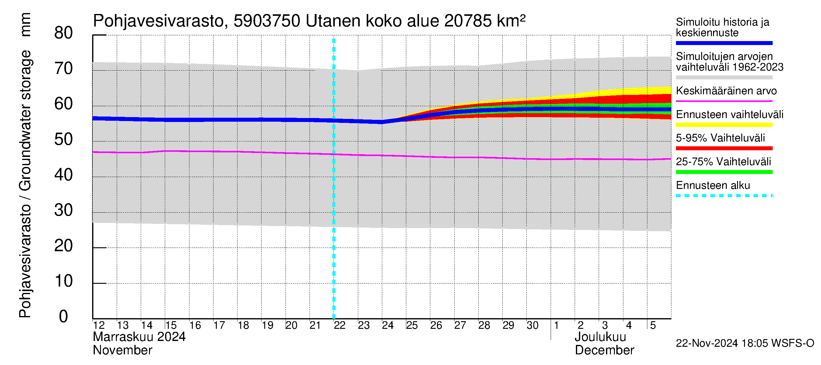 Oulujoen vesistöalue - Utanen: Pohjavesivarasto