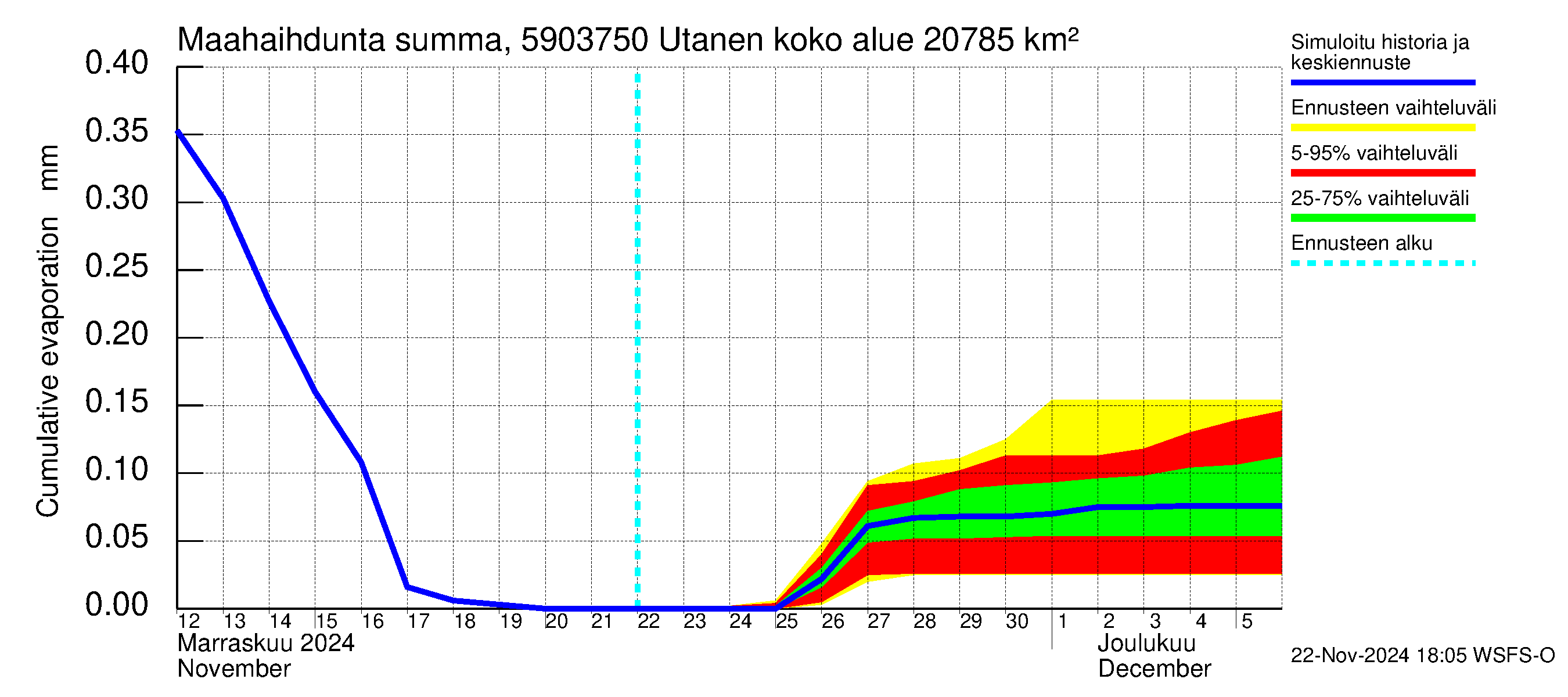 Oulujoen vesistöalue - Utanen: Haihdunta maa-alueelta - summa