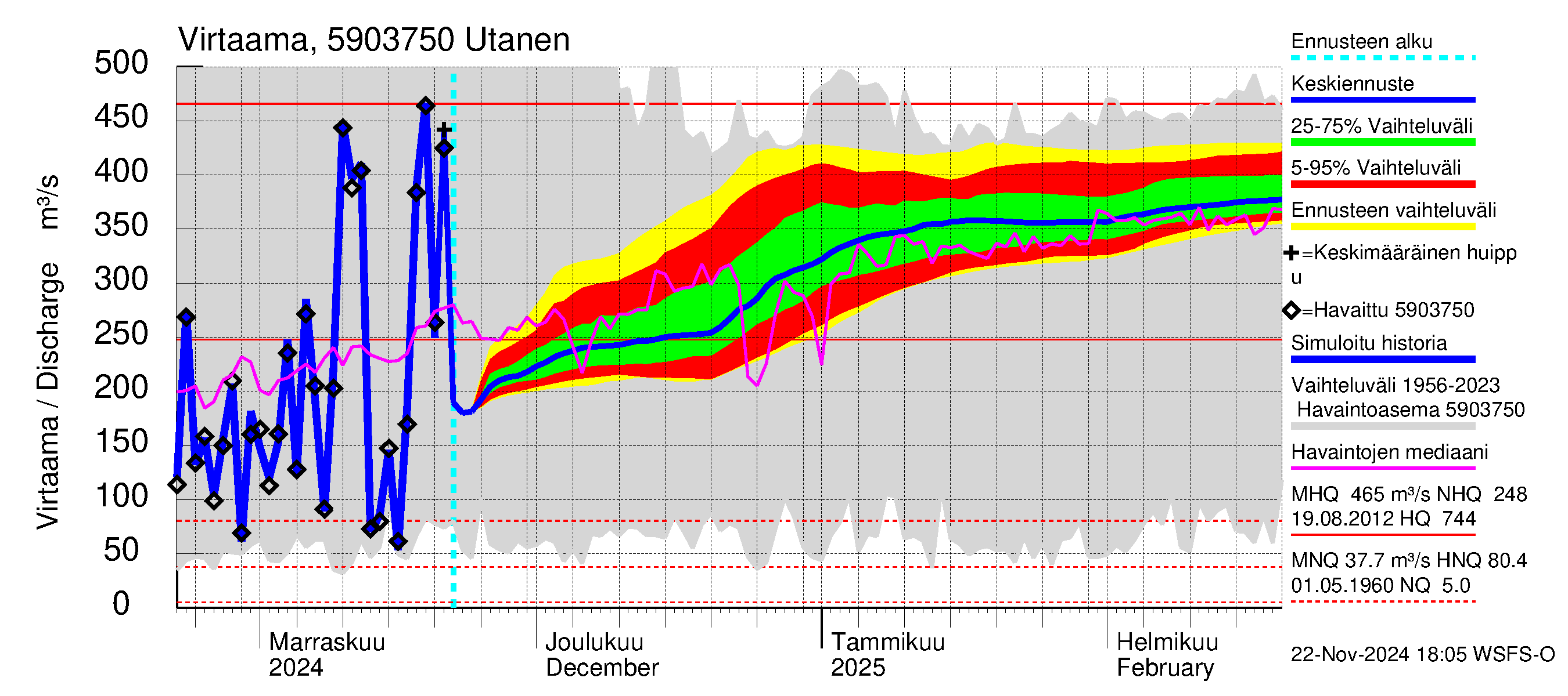 Oulujoen vesistöalue - Utanen: Virtaama / juoksutus - jakaumaennuste