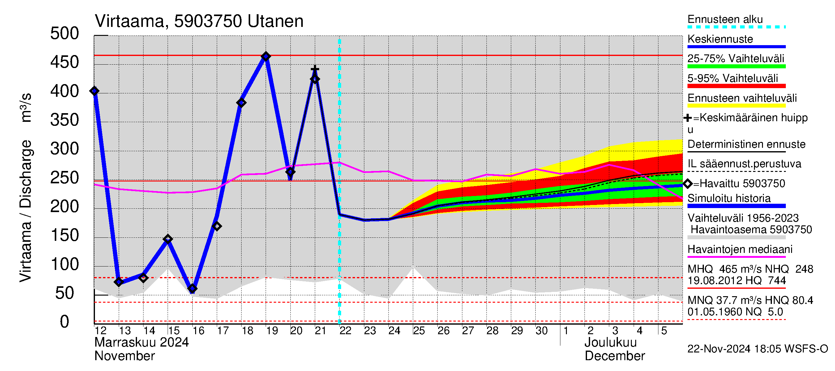 Oulujoen vesistöalue - Utanen: Virtaama / juoksutus - jakaumaennuste