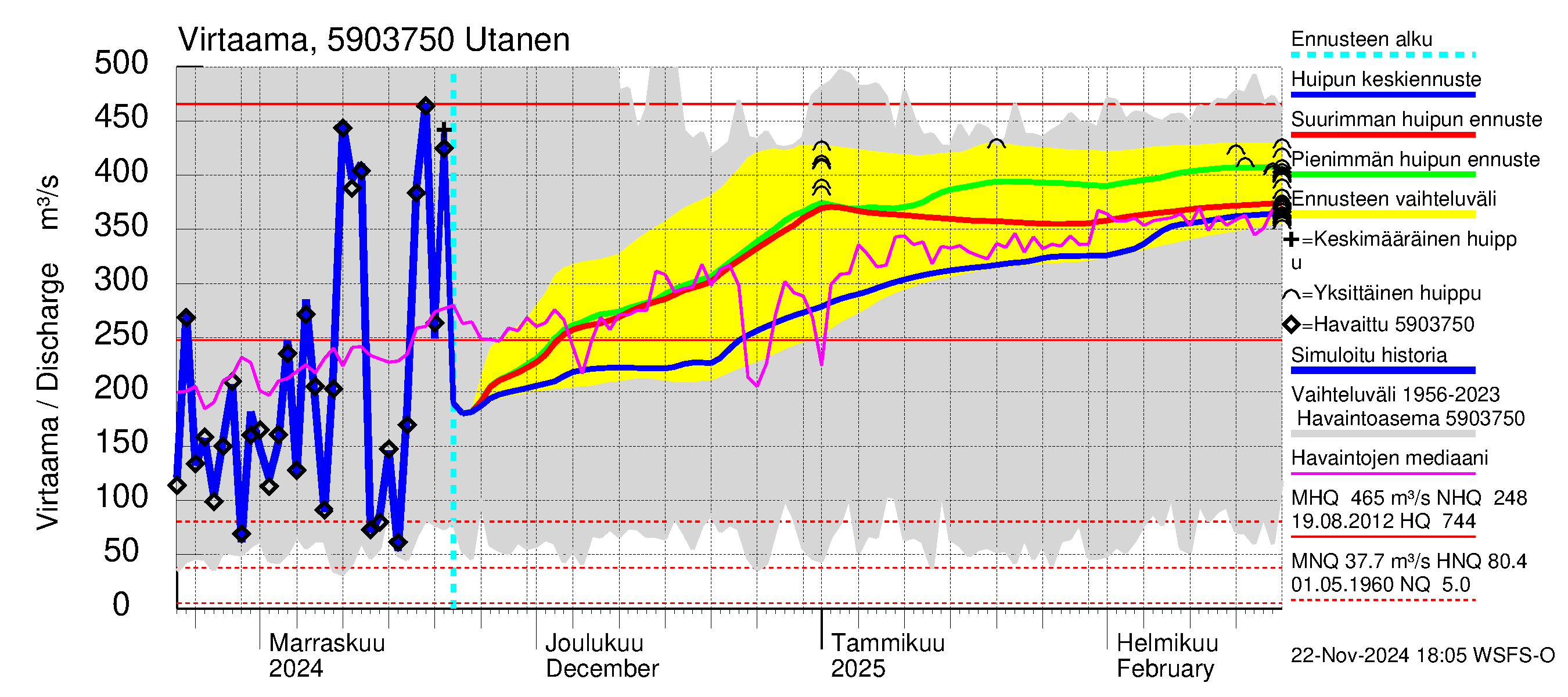 Oulujoen vesistöalue - Utanen: Virtaama / juoksutus - huippujen keski- ja ääriennusteet