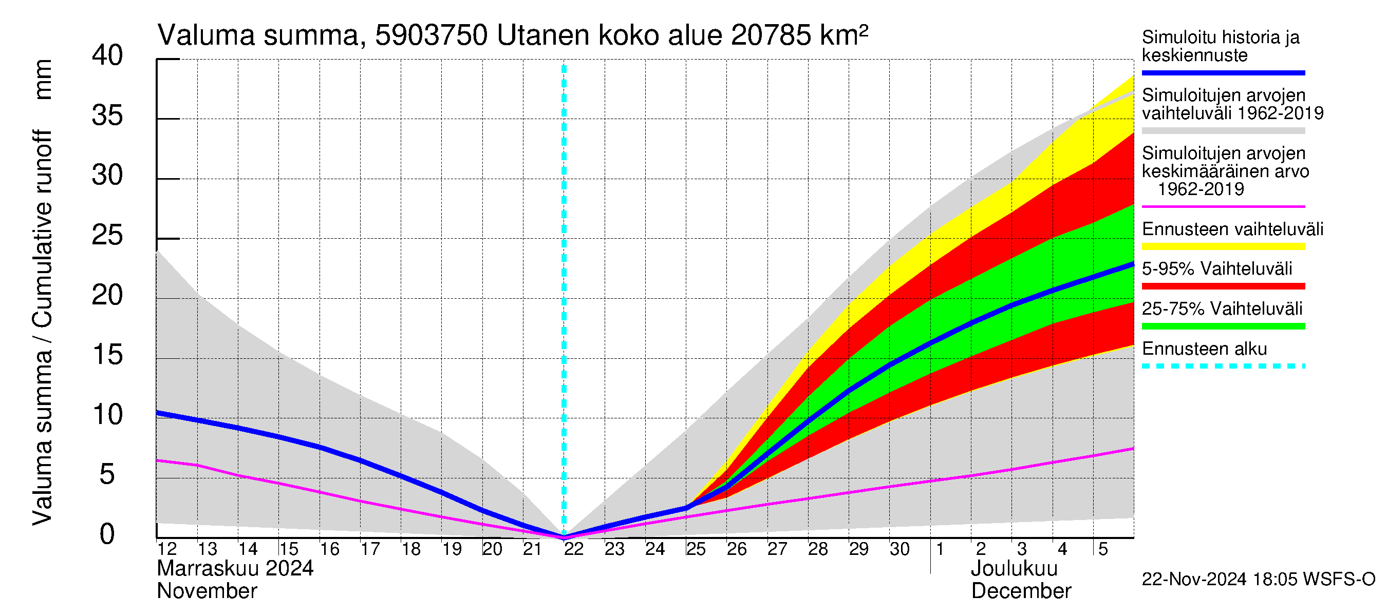 Oulujoen vesistöalue - Utanen: Valuma - summa