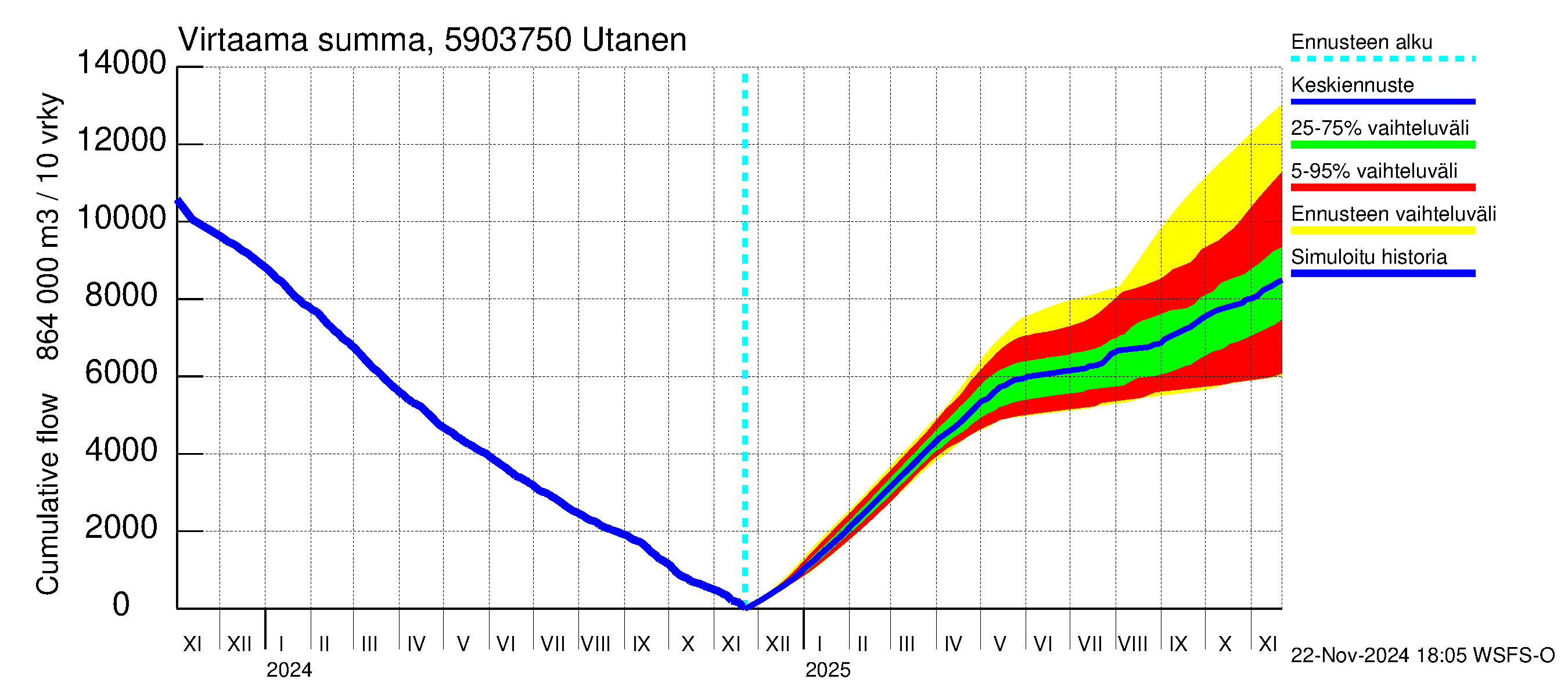 Oulujoen vesistöalue - Utanen: Virtaama / juoksutus - summa