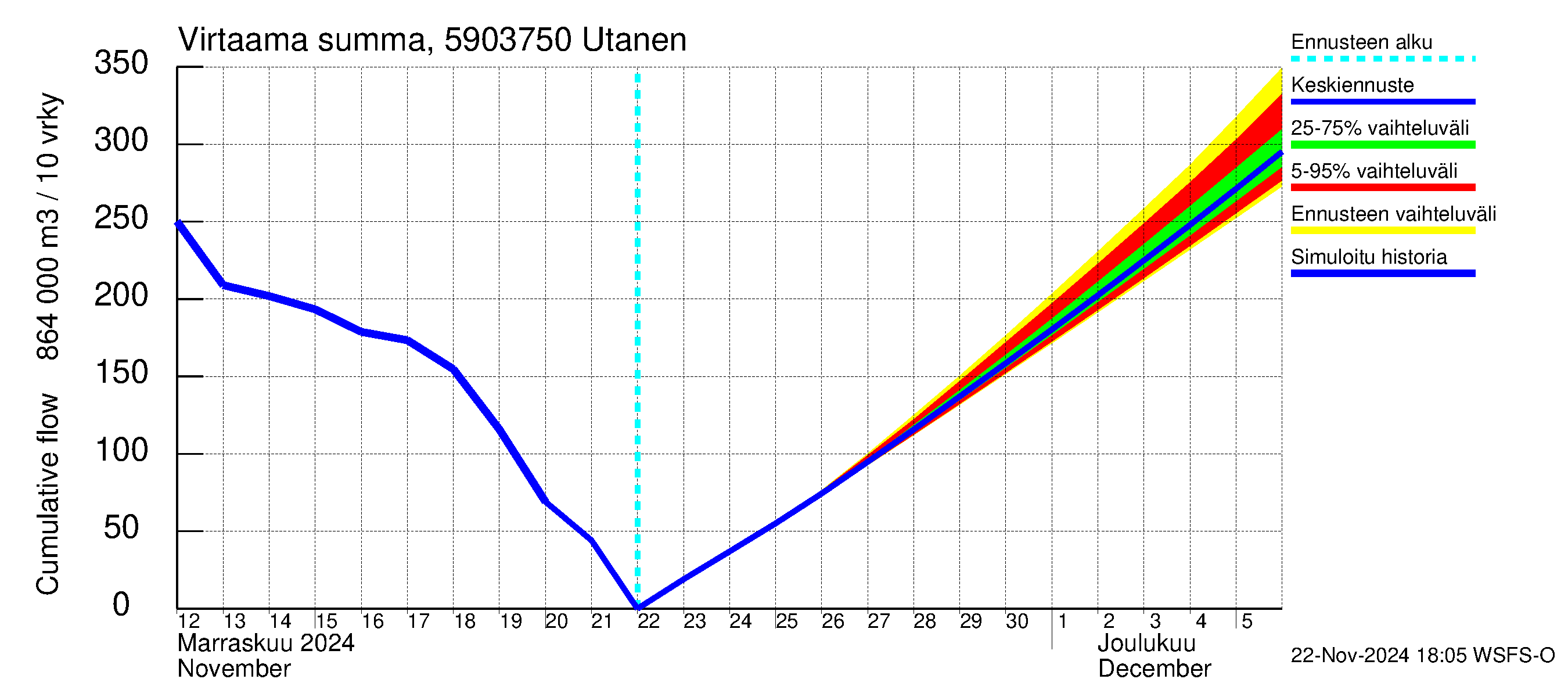 Oulujoen vesistöalue - Utanen: Virtaama / juoksutus - summa