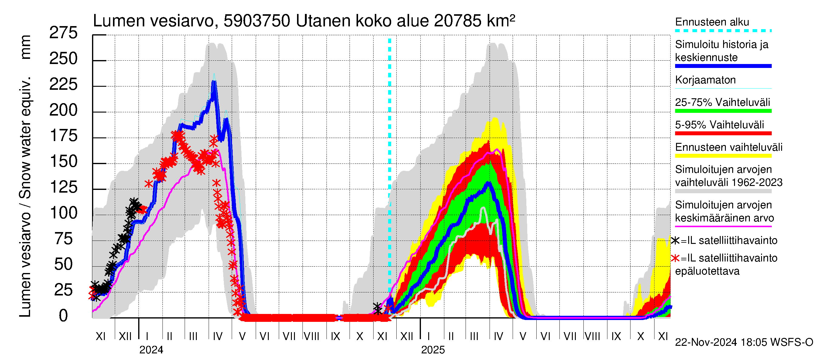 Oulujoen vesistöalue - Utanen: Lumen vesiarvo