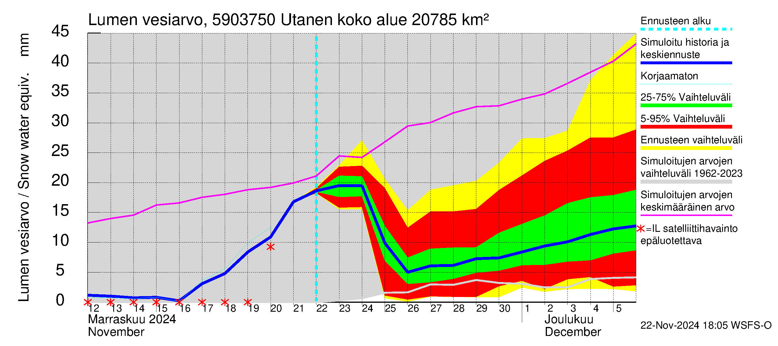 Oulujoen vesistöalue - Utanen: Lumen vesiarvo