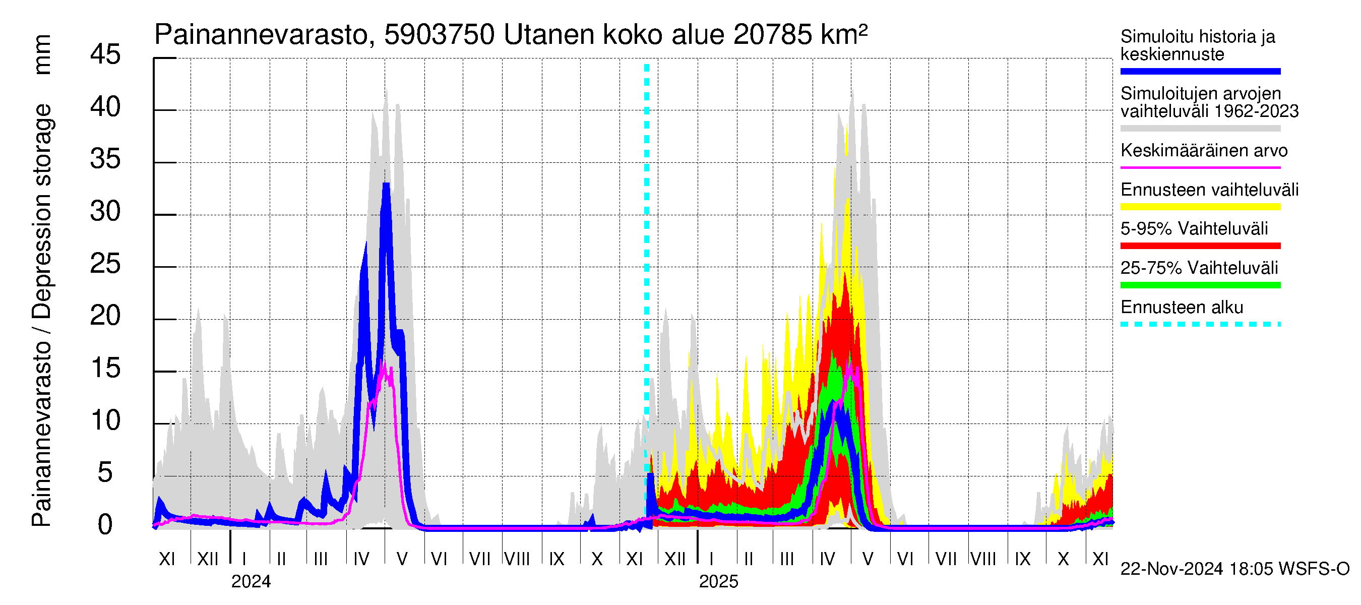 Oulujoen vesistöalue - Utanen: Painannevarasto