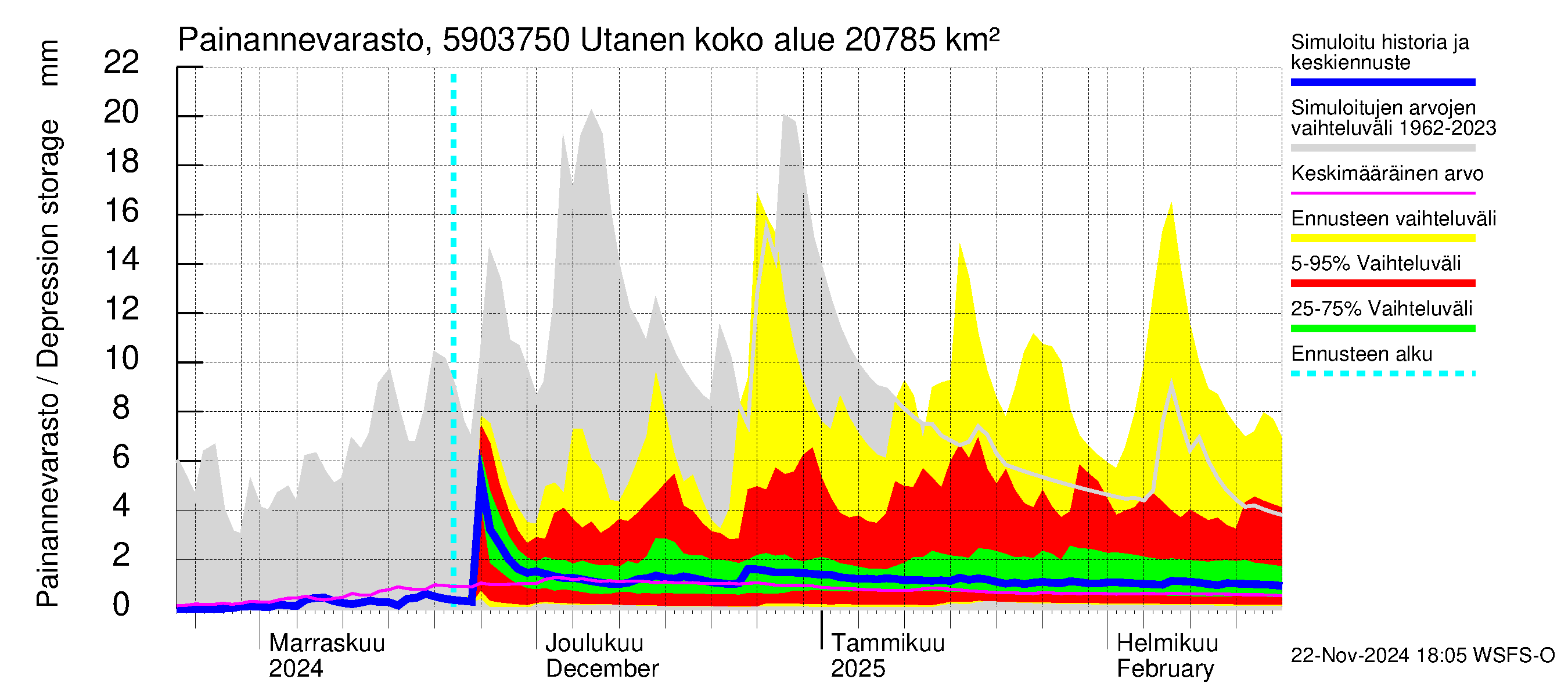 Oulujoen vesistöalue - Utanen: Painannevarasto