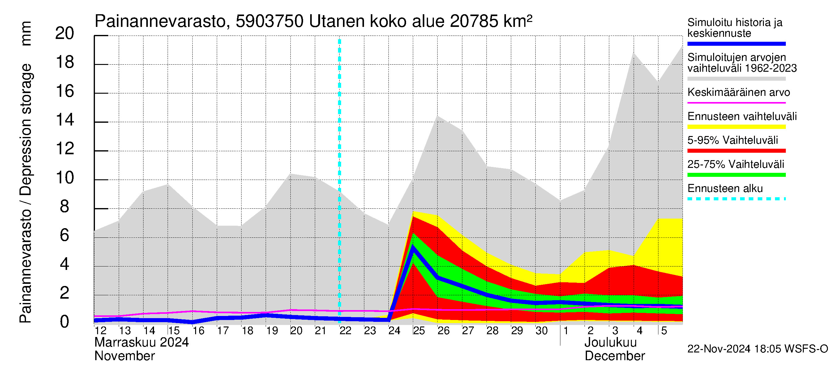 Oulujoen vesistöalue - Utanen: Painannevarasto