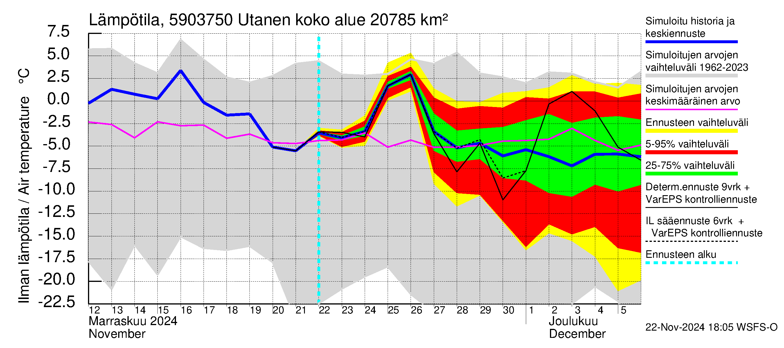 Oulujoen vesistöalue - Utanen: Ilman lämpötila