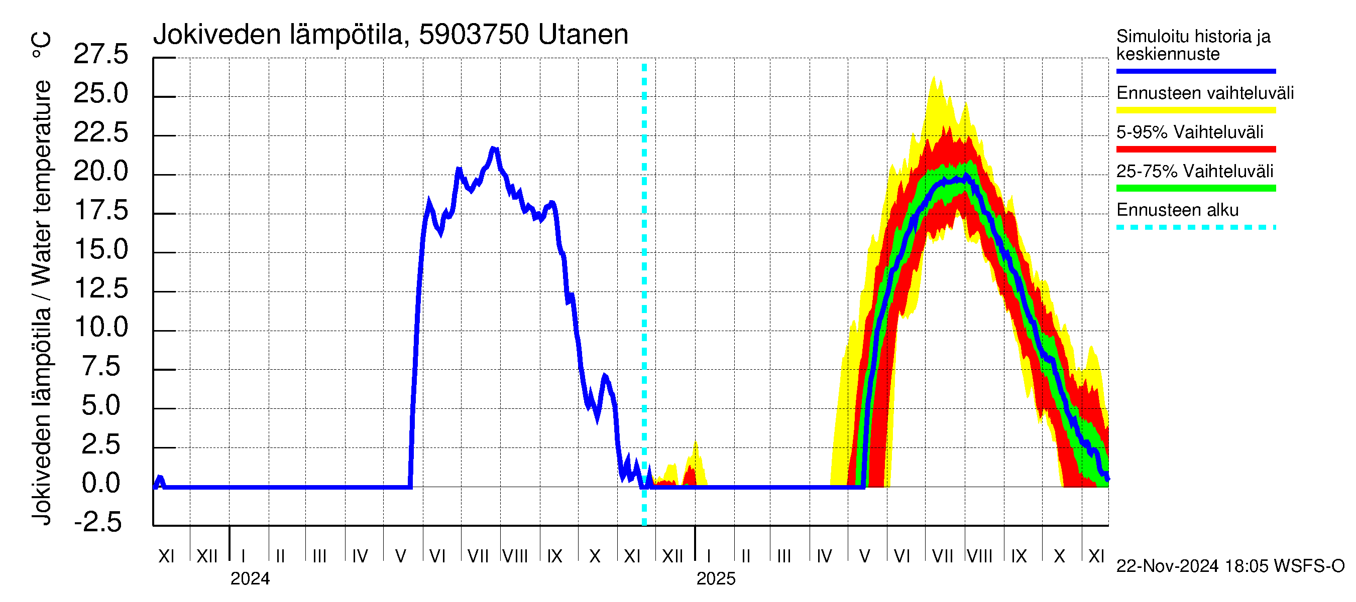 Oulujoen vesistöalue - Utanen: Jokiveden lämpötila