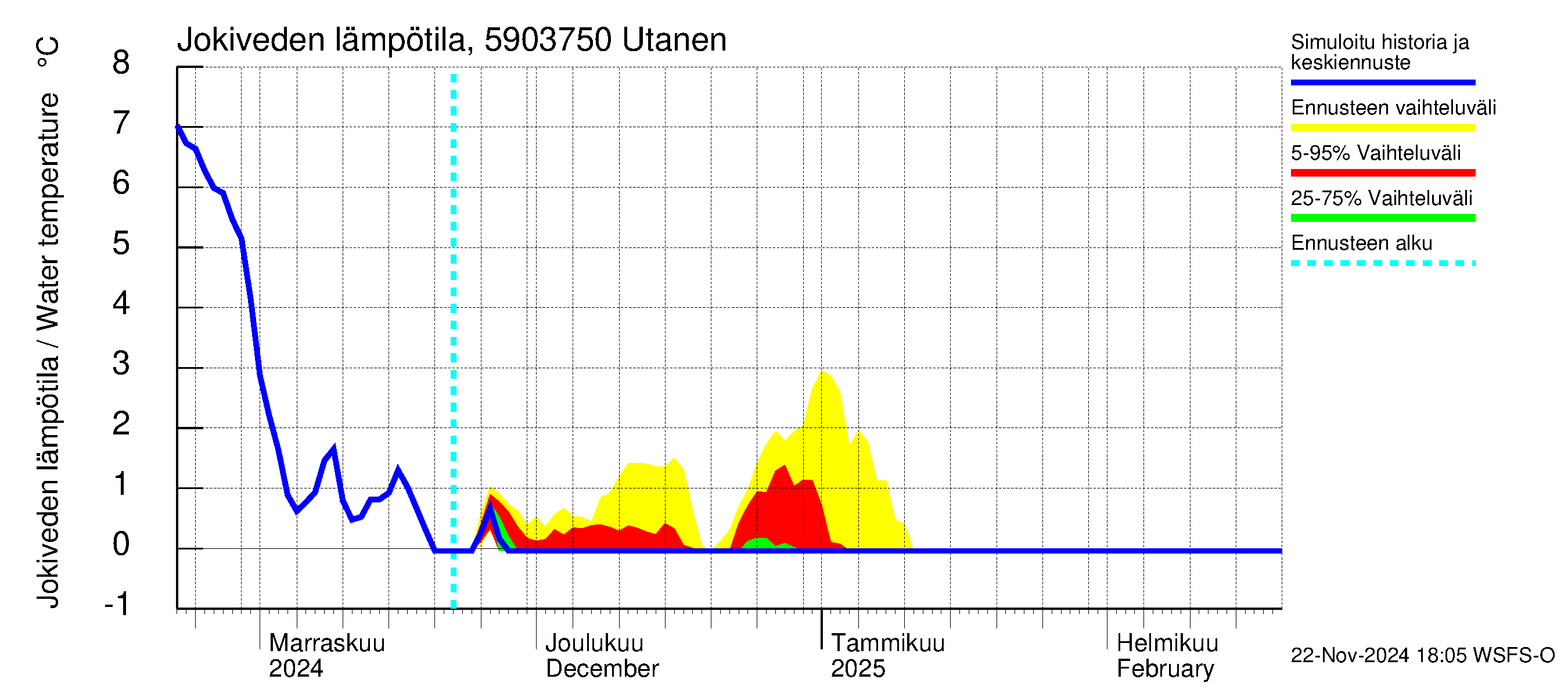 Oulujoen vesistöalue - Utanen: Jokiveden lämpötila