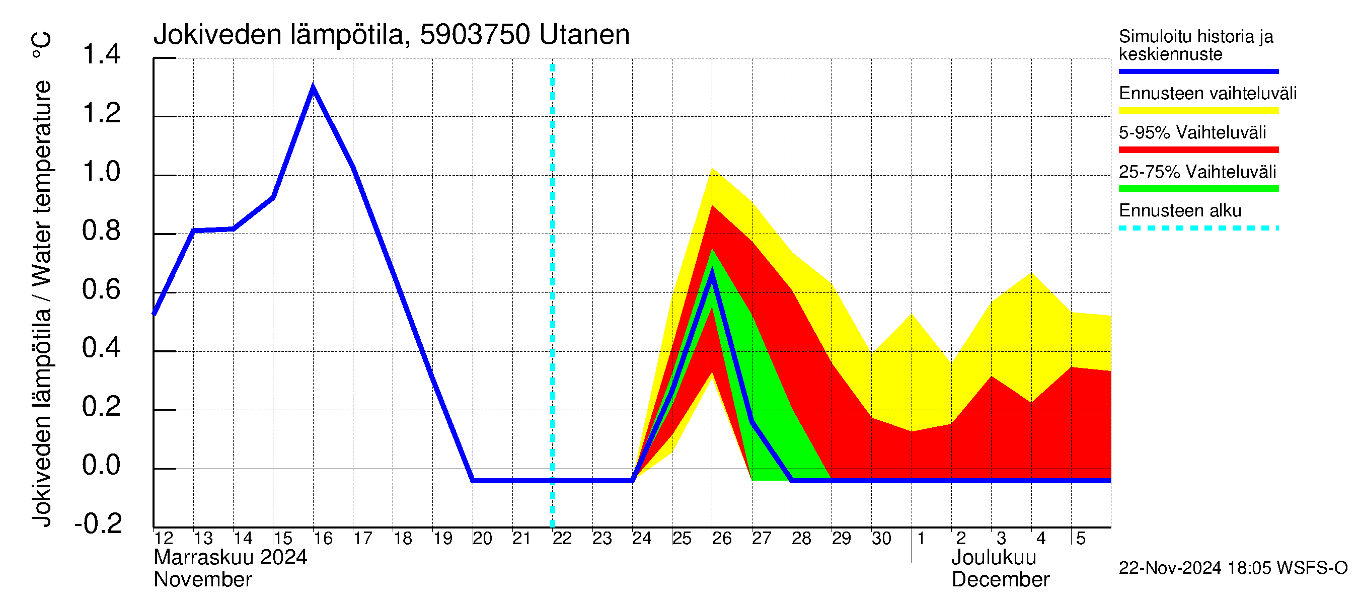 Oulujoen vesistöalue - Utanen: Jokiveden lämpötila