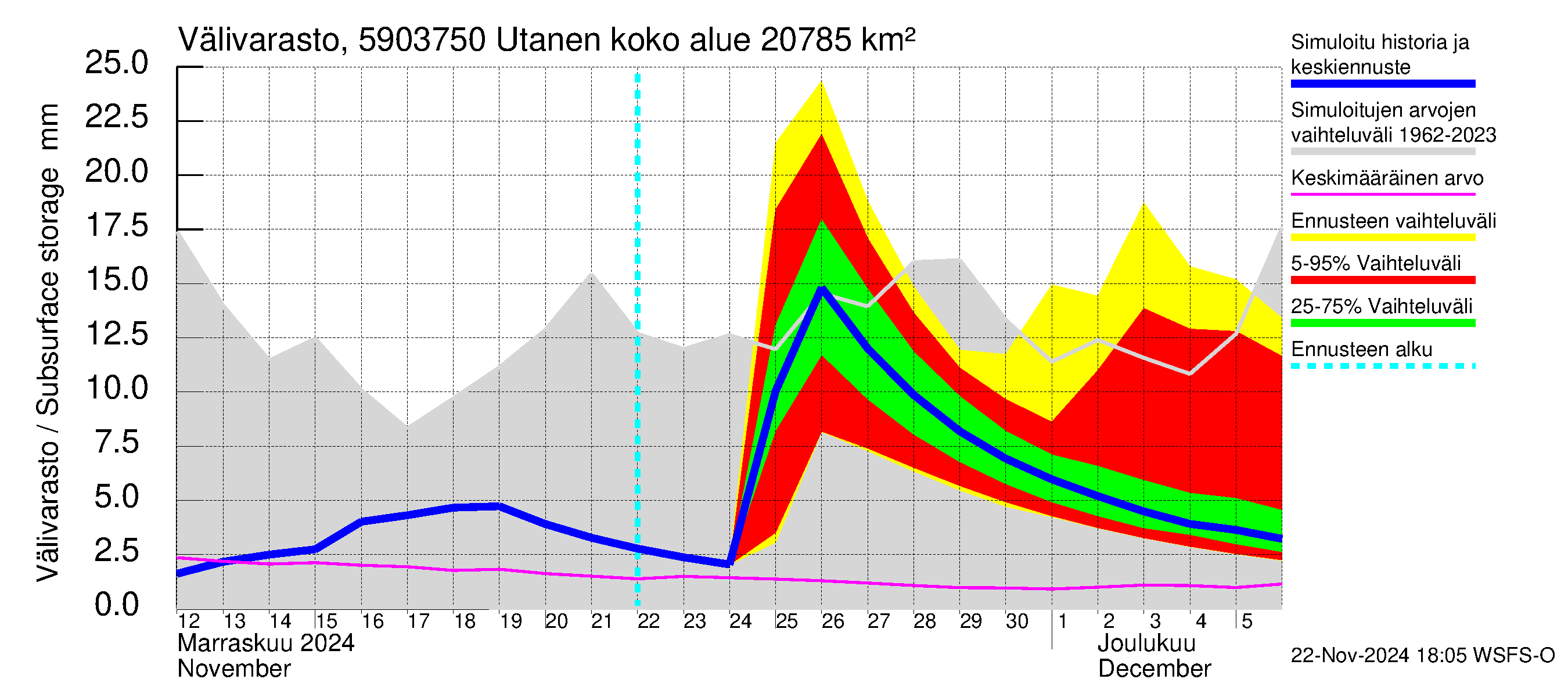 Oulujoen vesistöalue - Utanen: Välivarasto