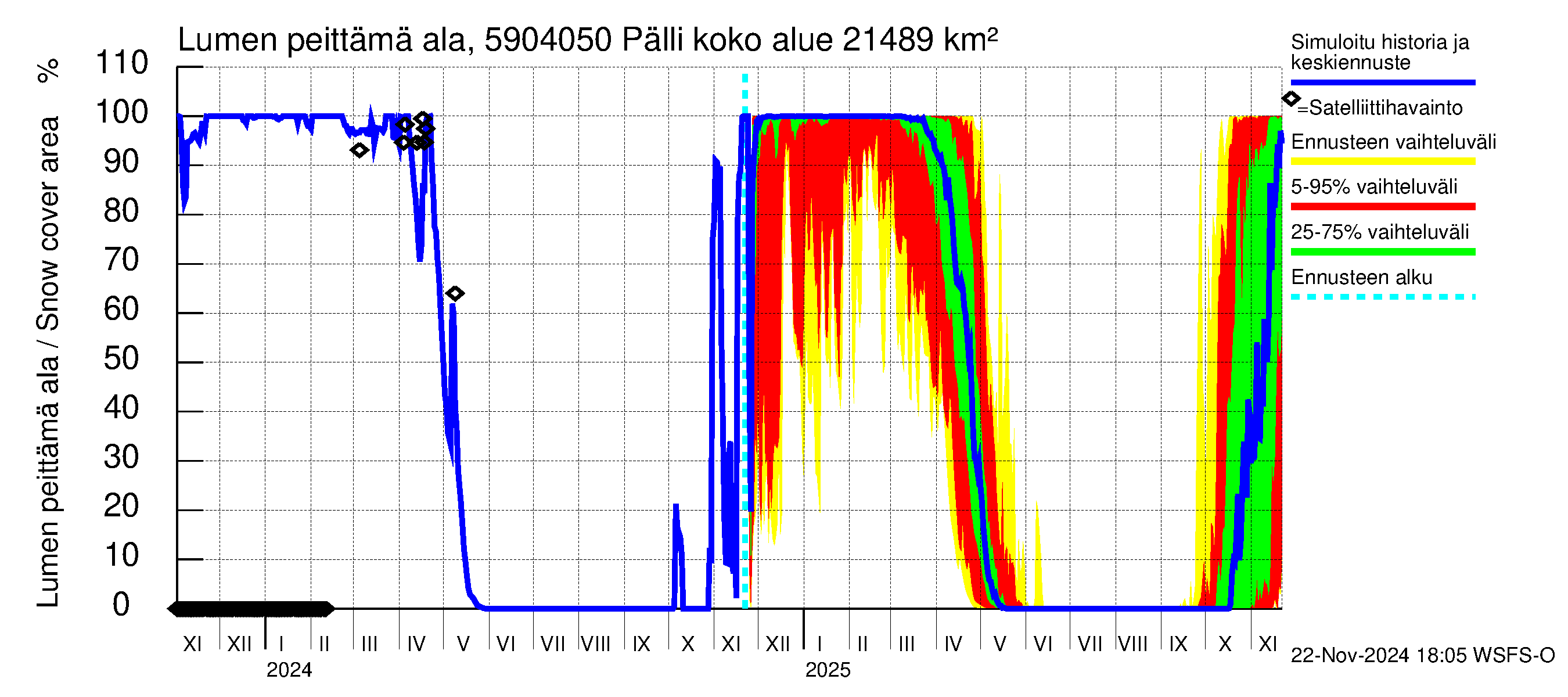 Oulujoen vesistöalue - Pälli: Lumen peittämä ala