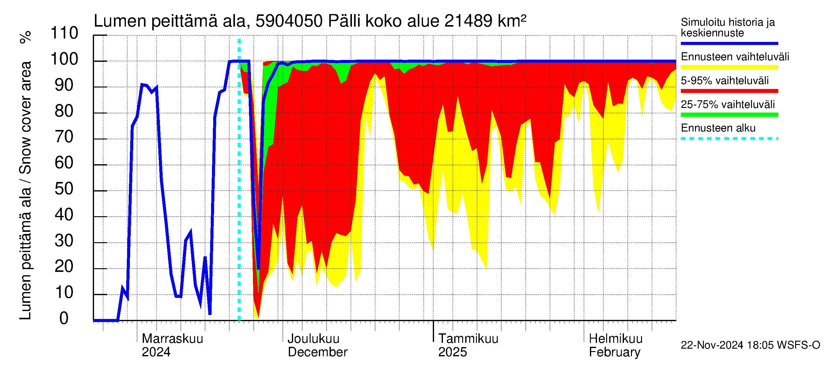 Oulujoen vesistöalue - Pälli: Lumen peittämä ala