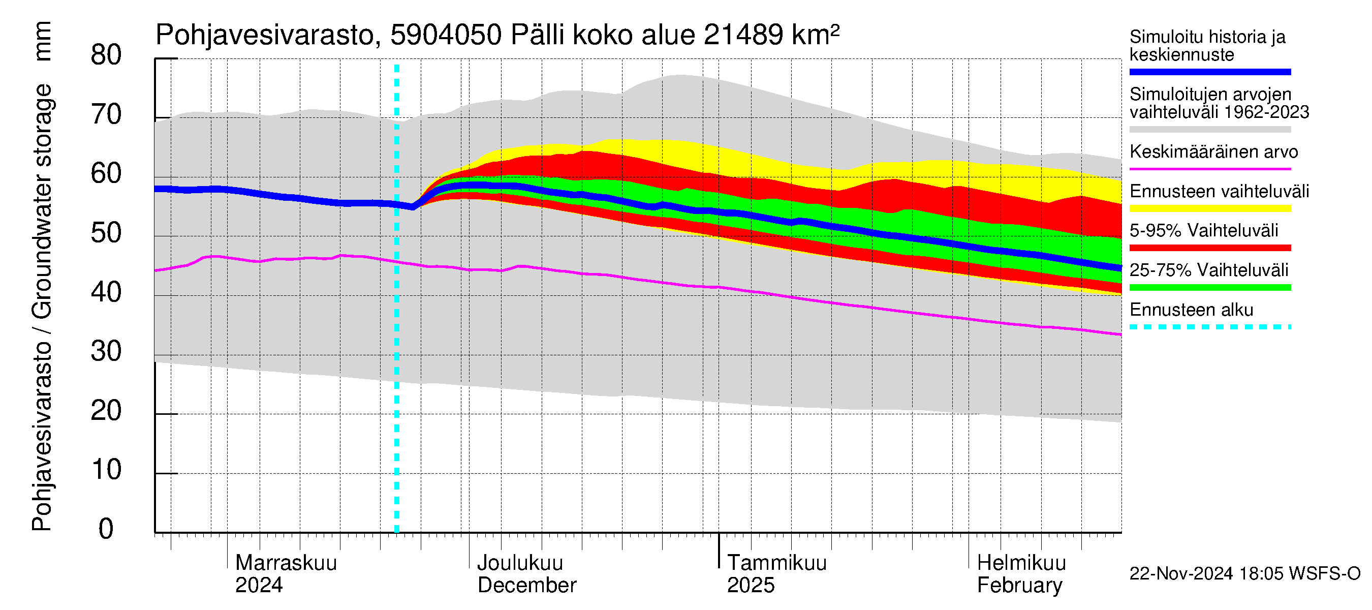 Oulujoen vesistöalue - Pälli: Pohjavesivarasto